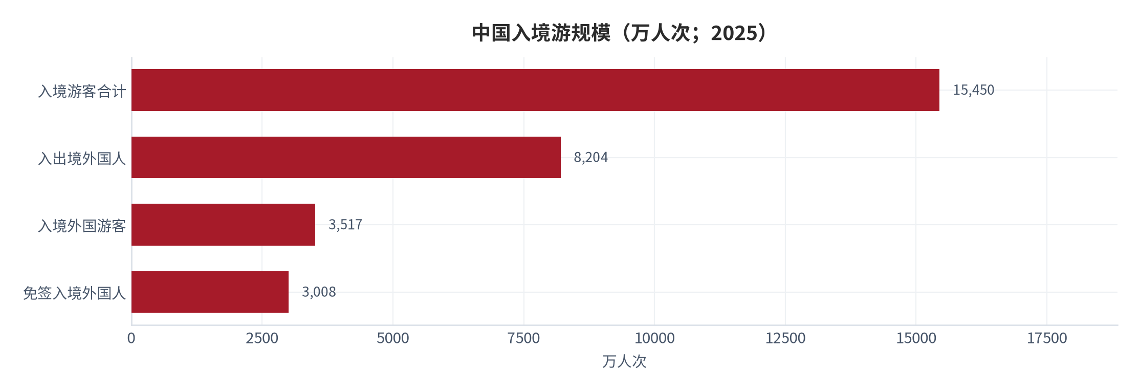 图 7：中国入境游规模（万人次；2025）。入境游客合计 15,450 万人次，其中入境外国游客 3,517 万人次、免签入境外国人 3,008 万人次。资料来源：国家统计局 [11]