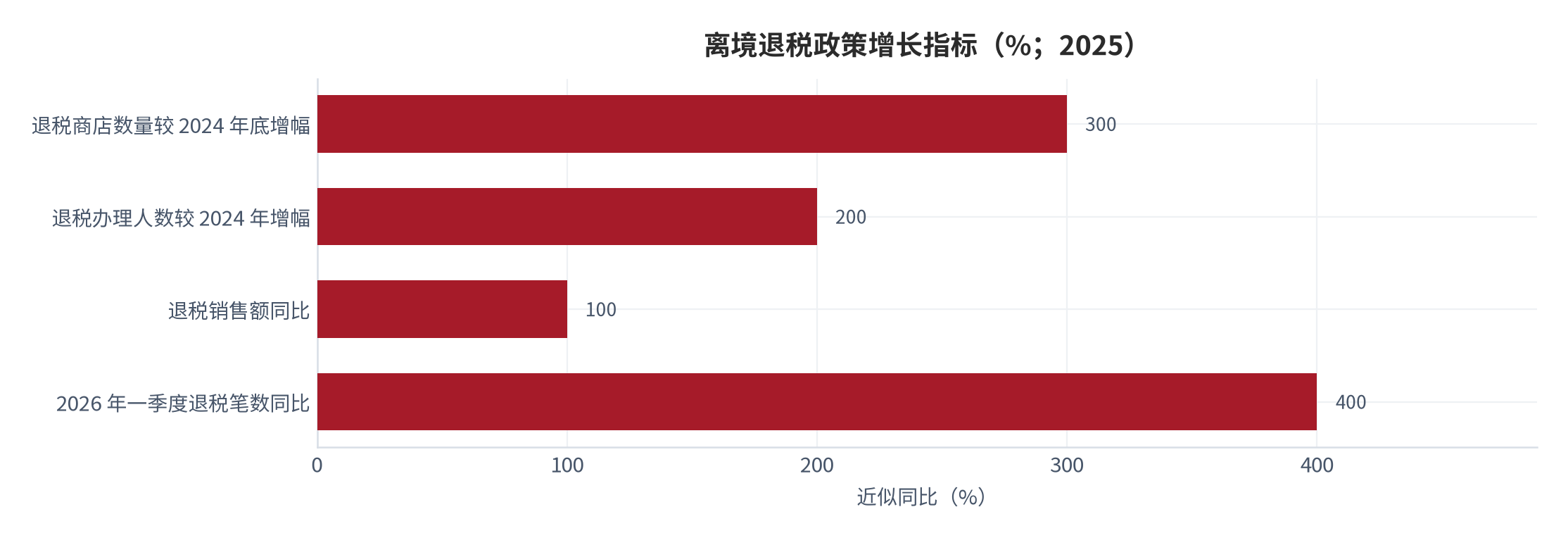 图 8：离境退税政策增长指标（%；2025 年近似同比）。退税商店数量较 2024 年底增长约 300%、退税办理人数较 2024 年增长约 200%、退税销售额同比约 100%、2026 年一季度退税笔数同比增长约 400%。资料来源：[12][14]，口径为近似值