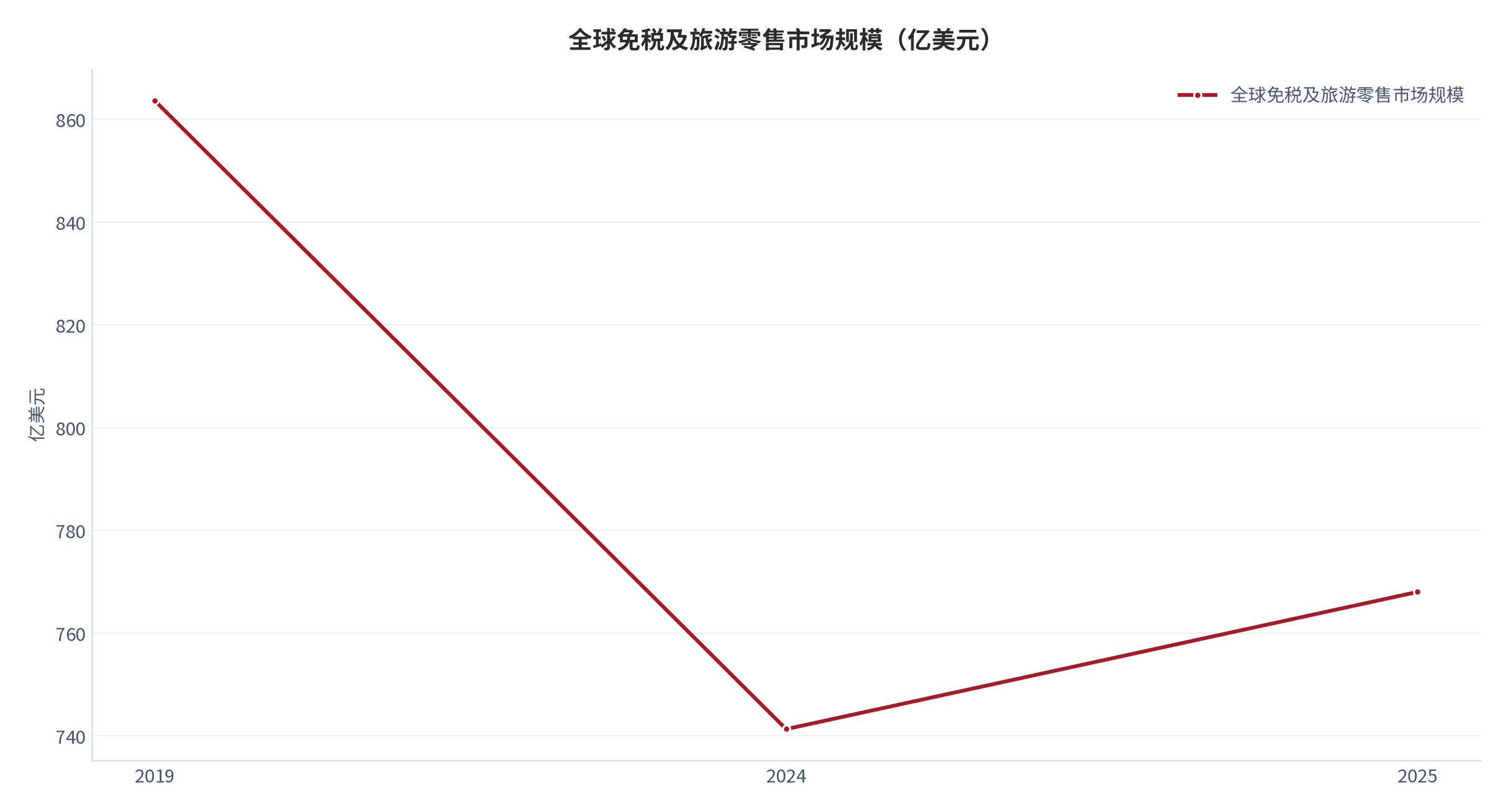 图 10：全球免税及旅游零售市场规模（亿美元；2019、2024、2025）。2024 年 741.3 亿美元、恢复至 2019 年的 85.8%，2025 年预计 768 亿美元。2019 年数值为按 85.8% 恢复度反推的测算值。资料来源：[10]，测算