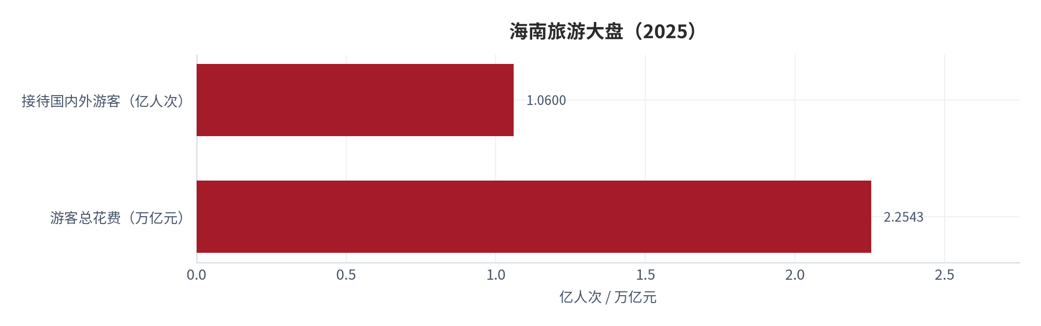 图 11：海南旅游大盘（2025）。接待国内外游客 1.06 亿人次，游客总花费 2,254.32 亿元。资料来源：海南省旅游和文化广电体育厅 [6]