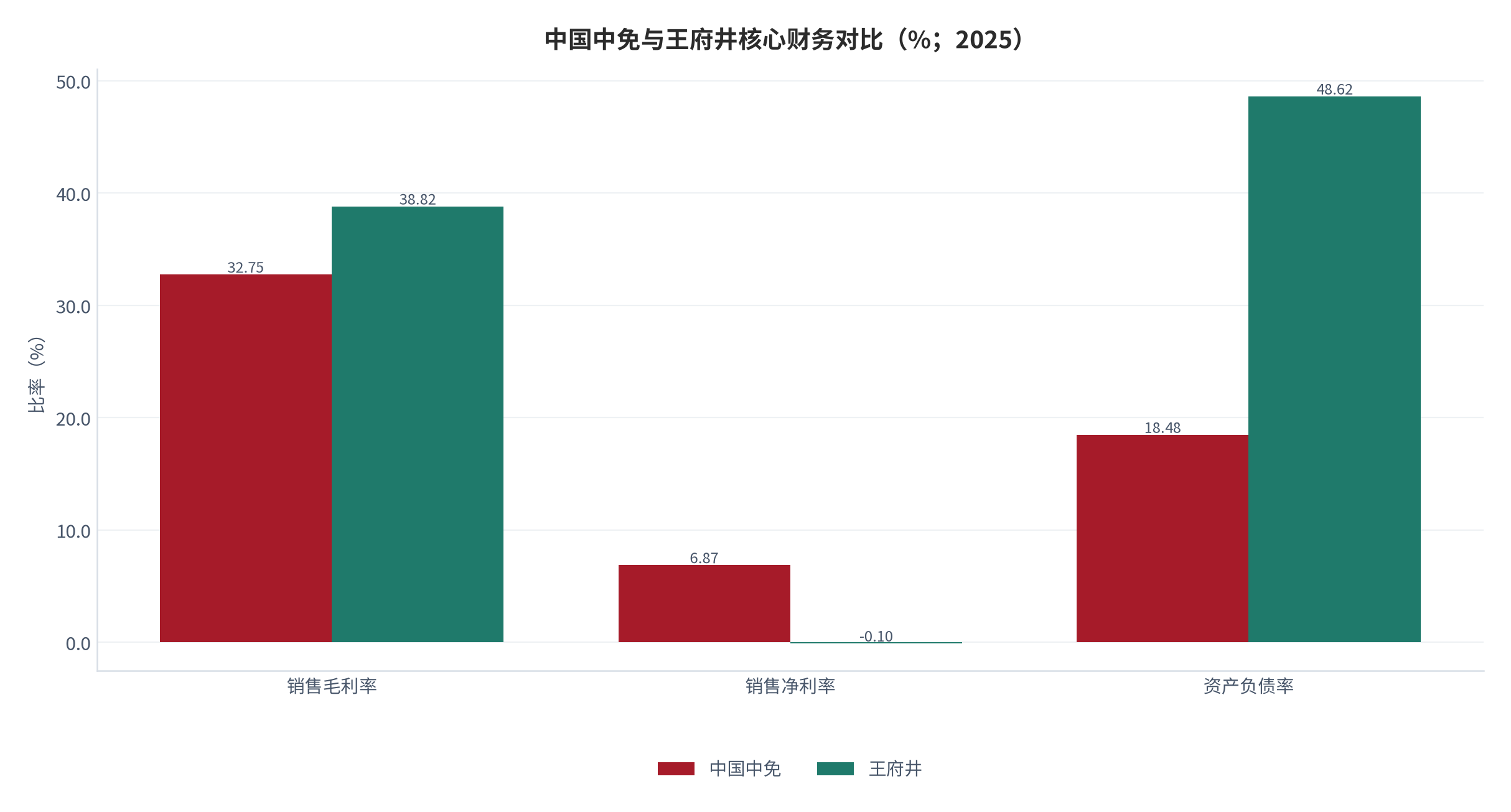 图 12：中国中免与王府井核心财务对比（%；2025）。毛利率 32.75% 对 38.82%，净利率 6.87% 对 -0.10%，资产负债率 18.48% 对 48.62%。资料来源：[2][5]