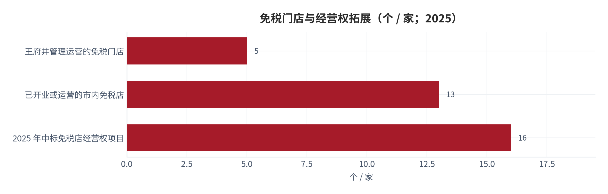 图 14：免税门店与经营权拓展（个 / 家；2025）。中国中免 2025 年中标 16 个免税店经营权项目、13 家市内免税店开业，王府井管理运营 5 家免税门店。资料来源：[3][5]