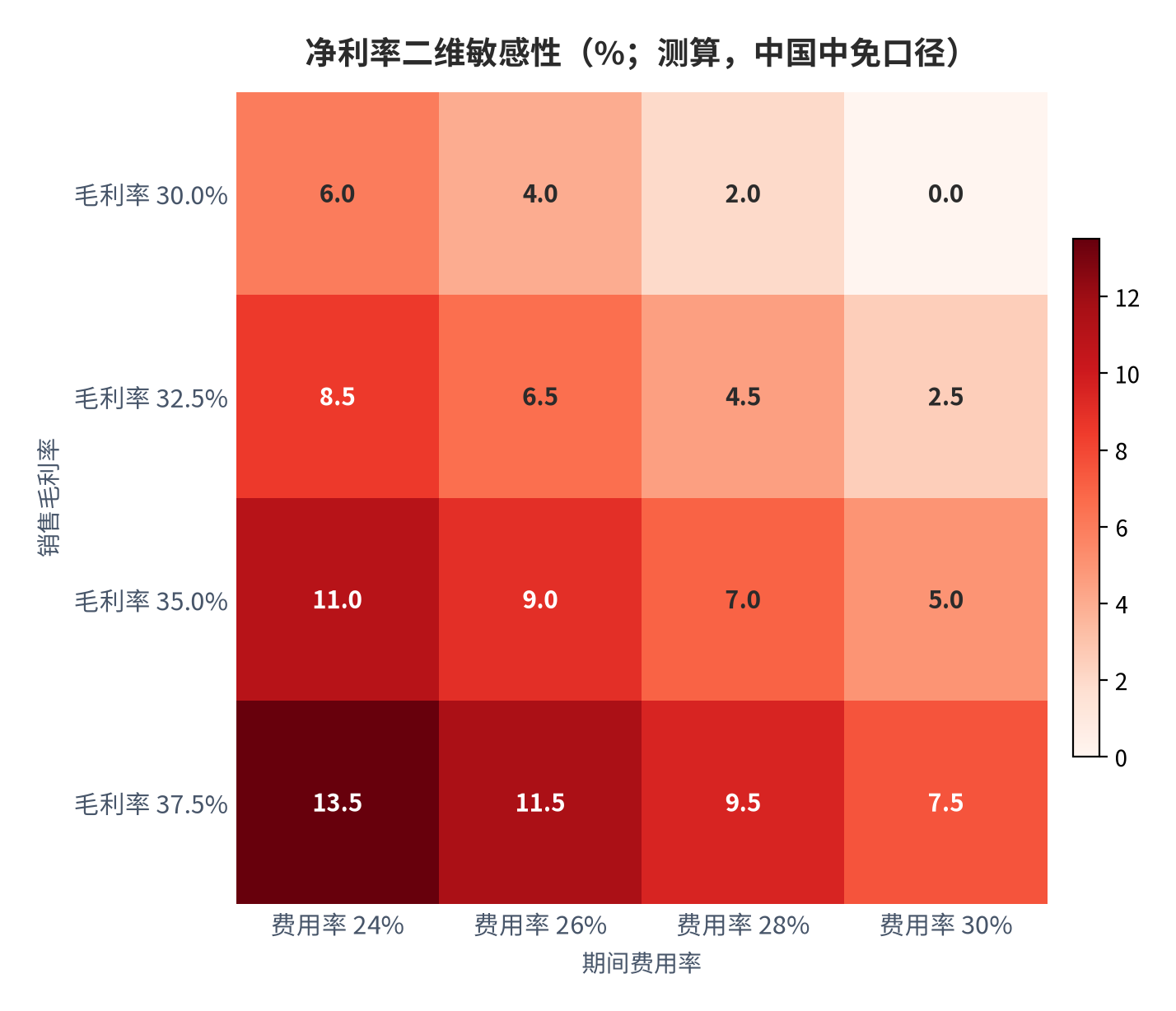 图 21：净利率二维敏感性（%；测算，中国中免口径）。行变量为销售毛利率、列变量为期间费用率；2025 年实际组合（毛利率 32.75%、费用率约 25.9%）落在中性偏乐观区间。资料来源：[2]，测算