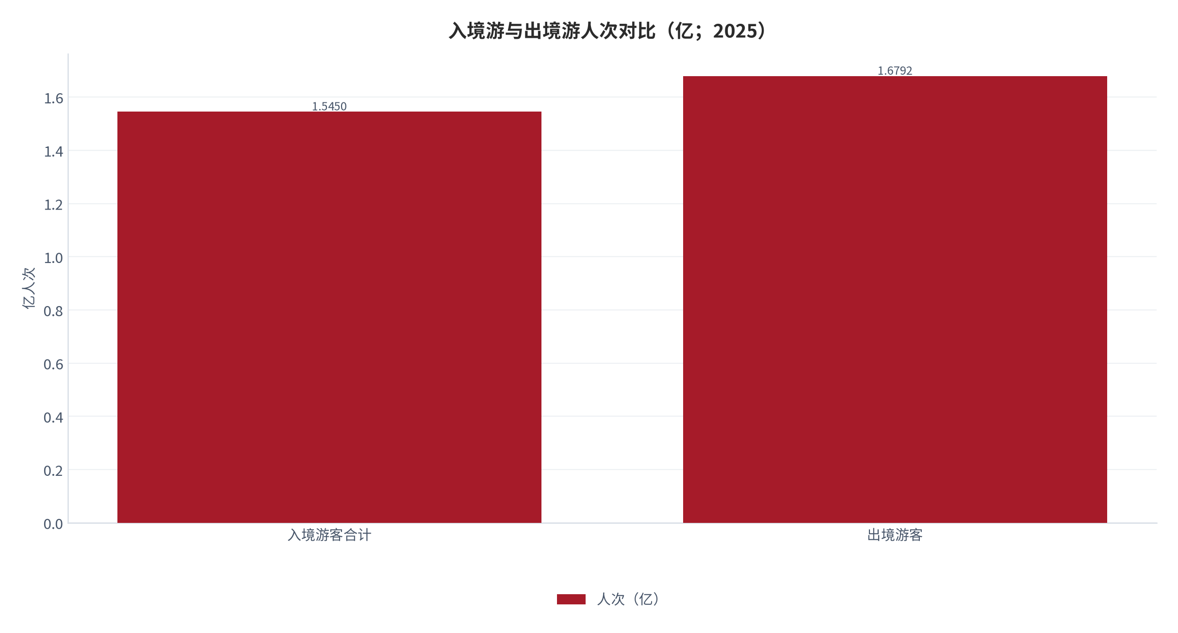 图 9：入境游与出境游人次对比（亿人次；2025）。入境游客 1.545 亿人次，中国居民出境 1.6792 亿人次。资料来源：[11]，测算