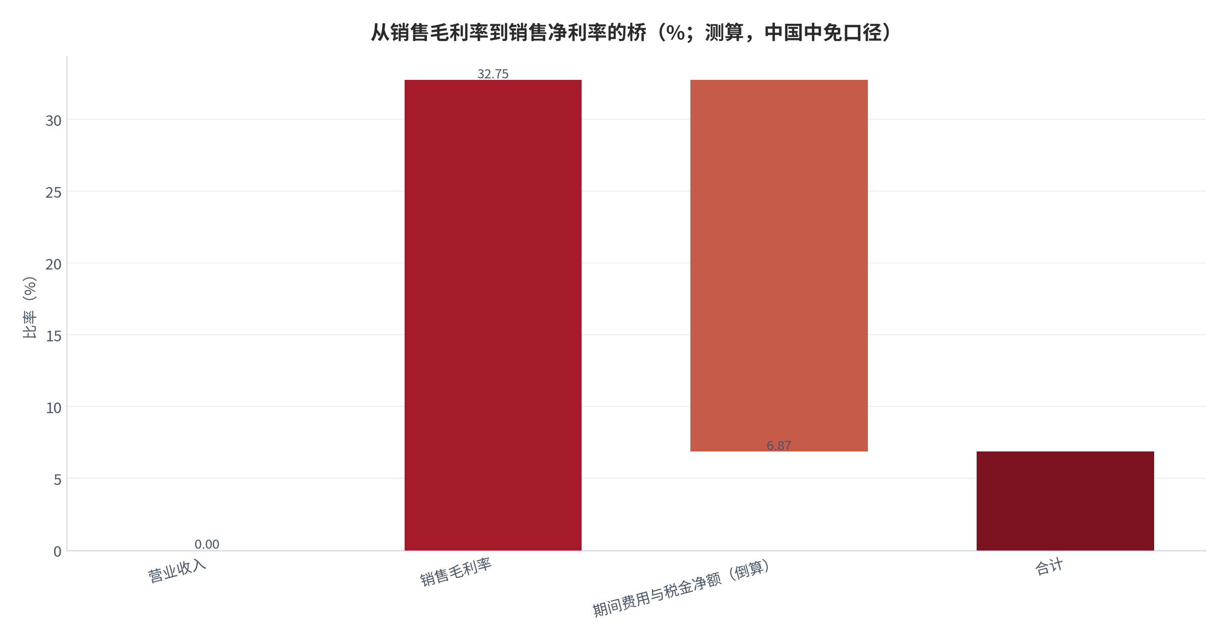 图 18：从销售毛利率到销售净利率的桥（%；测算，中国中免口径）。以 2025 年销售毛利率 32.75% [2] 为起点，倒算期间费用与税金净额 25.88 个百分点，终点为销售净利率 6.87% [2]。资料来源：[2]，测算