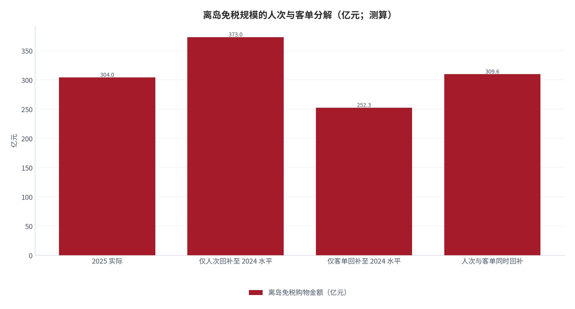 图 20：离岛免税规模的人次与客单分解（亿元；测算）。基数 2025 年 304 亿元 [1]；四种组合按「2024 人次 568 万 / 2025 人次 463 万」与「2024 客单 5,450 元 / 2025 客单 6,562 元」交叉测算。资料来源：[1]，测算