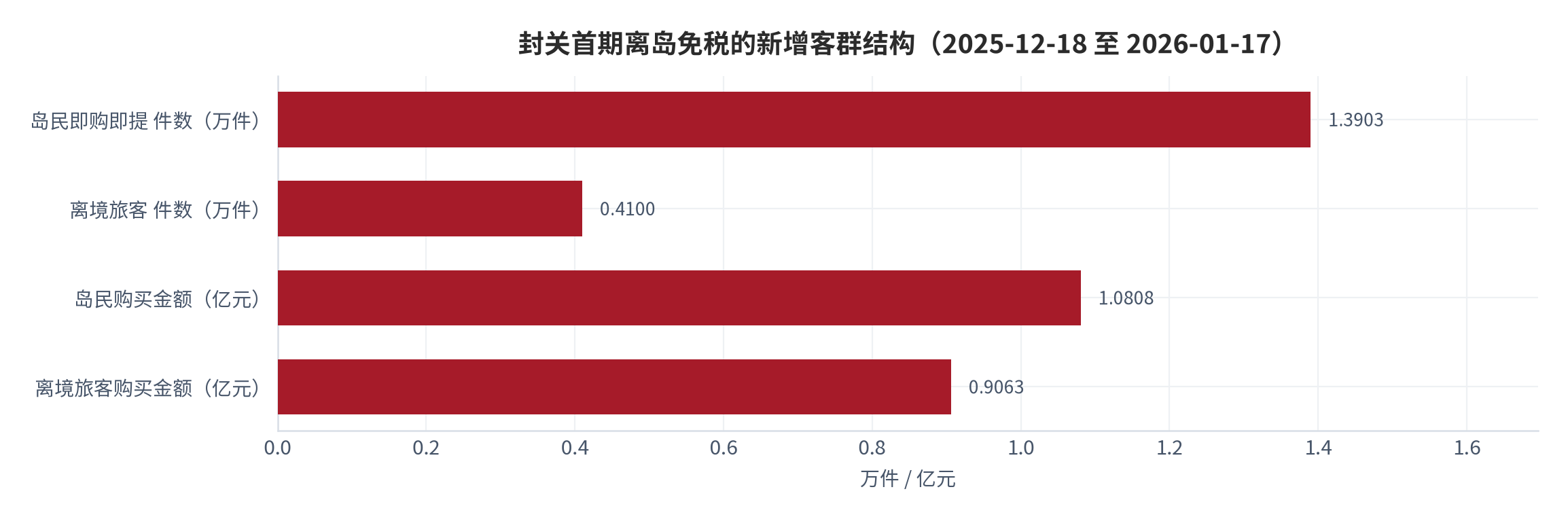图 5：封关首期离岛免税的新增客群结构。新政首月岛民「即购即提」13,903 件、金额 1,080.8 万元，离境旅客购买 4,100 件、金额 906.3 万元。资料来源：[8]，口径为海南离岛免税监管数据
