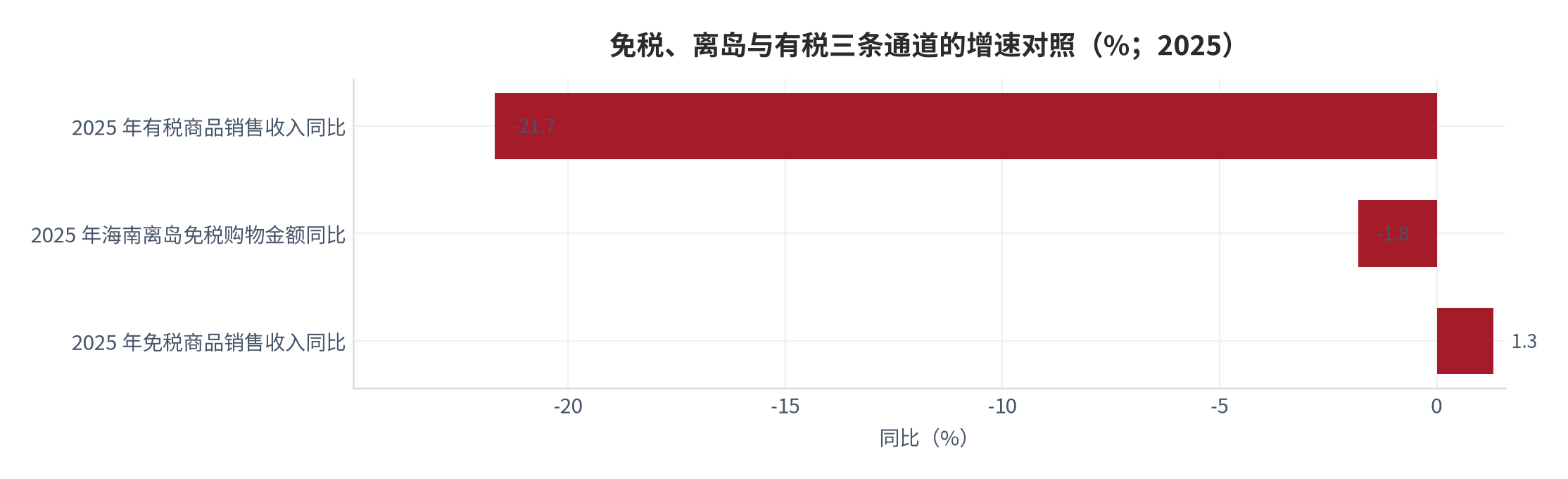 图 15：免税、离岛与有税三条通道的增速对照（%；2025）。中国中免免税商品销售收入同比 +1.3%、有税商品销售收入同比 -21.7%，同期海南离岛免税购物金额同比 -1.8%。资料来源：[2][1]