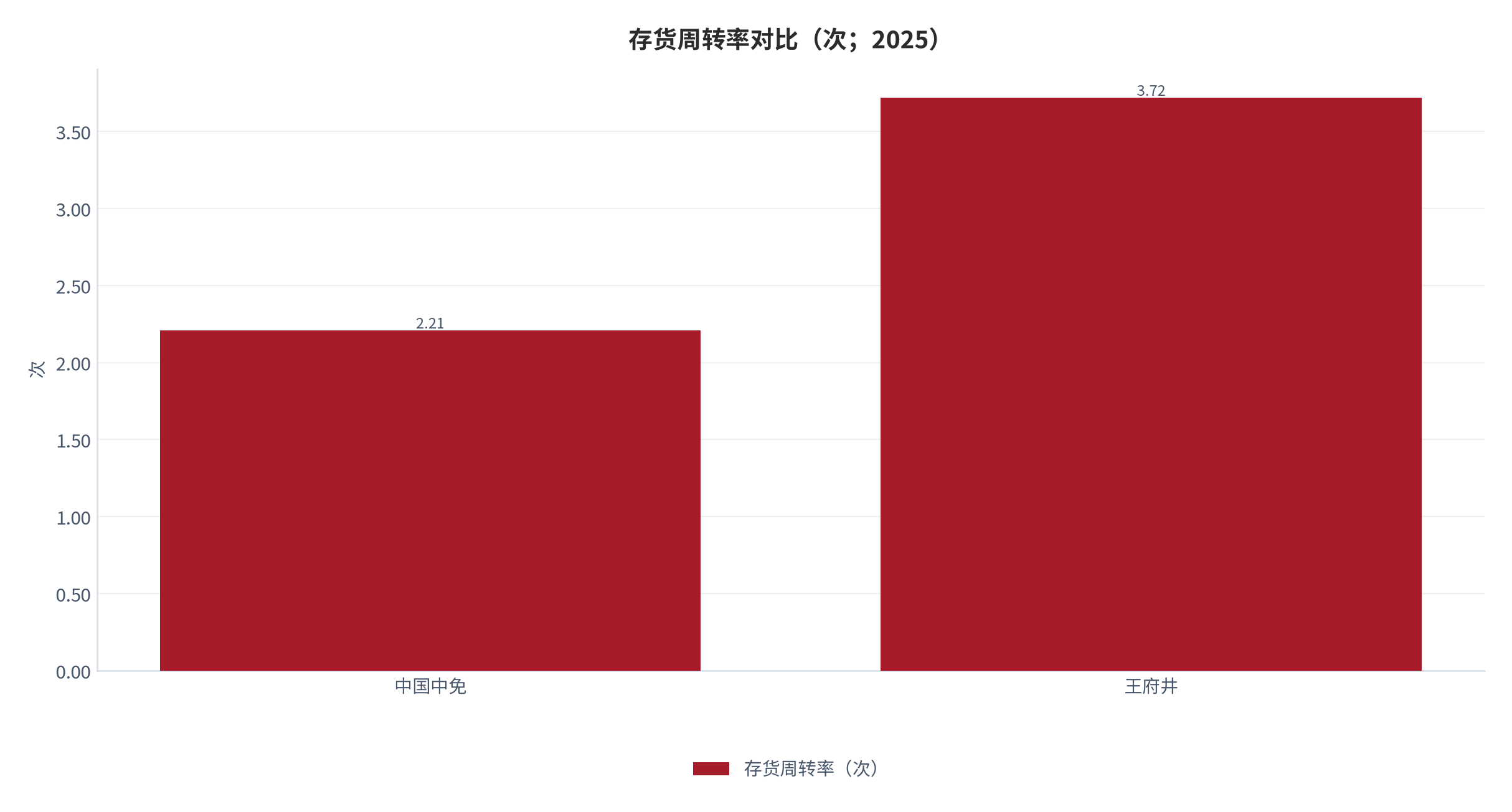 图 16：存货周转率对比（次；2025）。中国中免 2.21 次、同比提升约 10%，王府井 3.72 次。资料来源：[2][5]