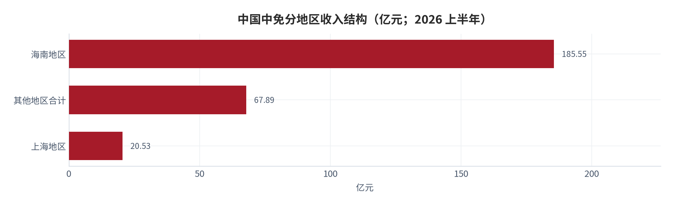 图 17：中国中免分地区收入结构（亿元；2026 上半年）。海南地区 185.55 亿元、占比 67.73%，其他地区合计 67.89 亿元、占比 24.78%，上海地区 20.53 亿元、占比 7.49%。资料来源：[4]