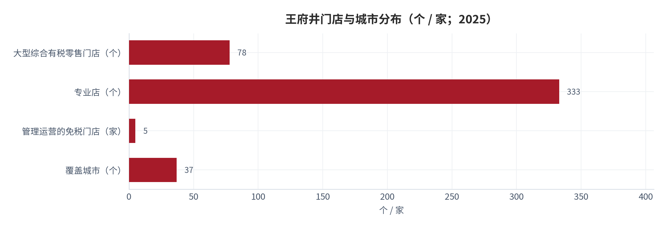 图 6：王府井门店与城市分布（个 / 家；2025）。在 37 个城市运营 78 家大型综合有税零售门店、333 家专业店，同时管理运营 5 家免税门店。资料来源：[5]
