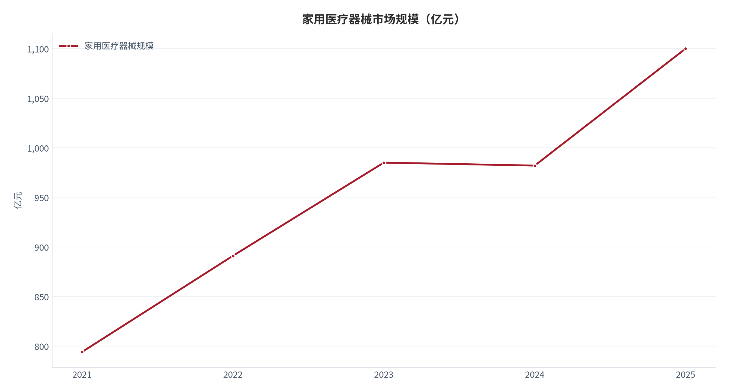 图 1：家用医疗器械市场规模与占医疗器械总规模比重（亿元；2021–2025）。2025 年约 1,100 亿元、同比 +12% [1]，历史路径为按增速回推的测算值。资料来源：中国医疗器械行业协会 [1]，测算