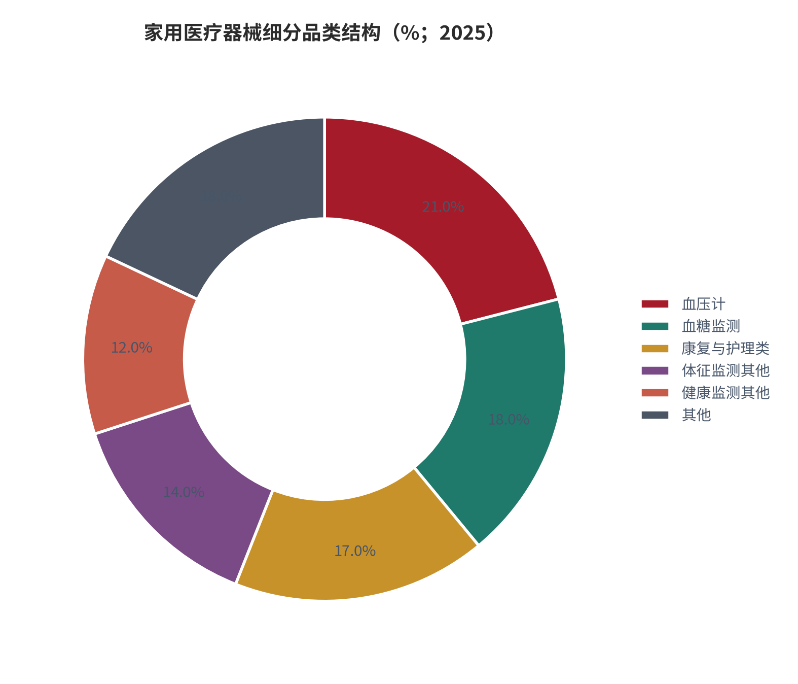 图 2：家用医疗器械细分品类结构（%；2025）。血压计与血糖监测合计约 47%，是品类结构中最重的两块。资料来源：[1]，测算