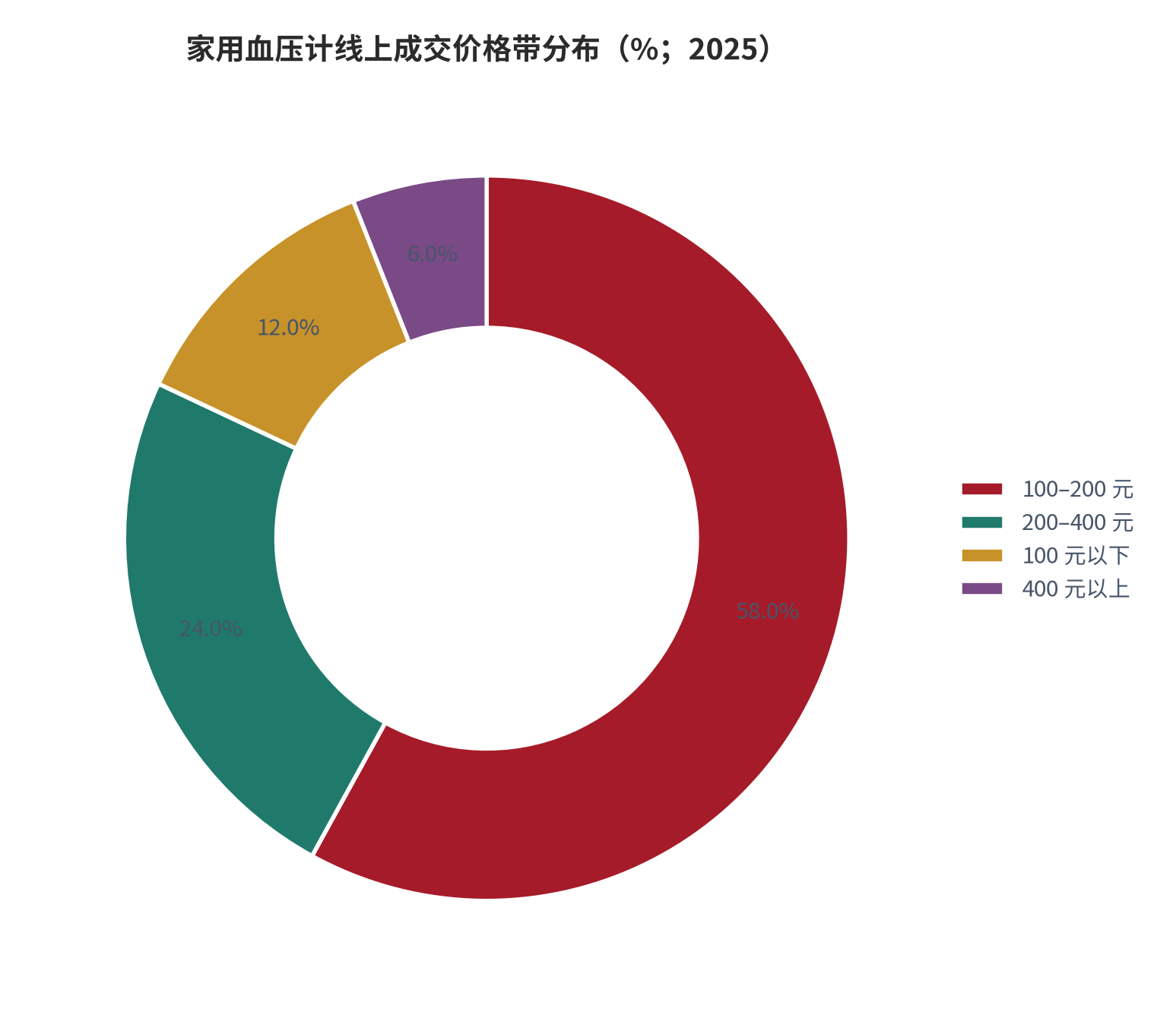 图 3：家用血压计线上成交价格带分布（%；2025）。100–200 元价格带合计占比约 58%，是绝对主力区间。资料来源：电商公开成交口径 [9]