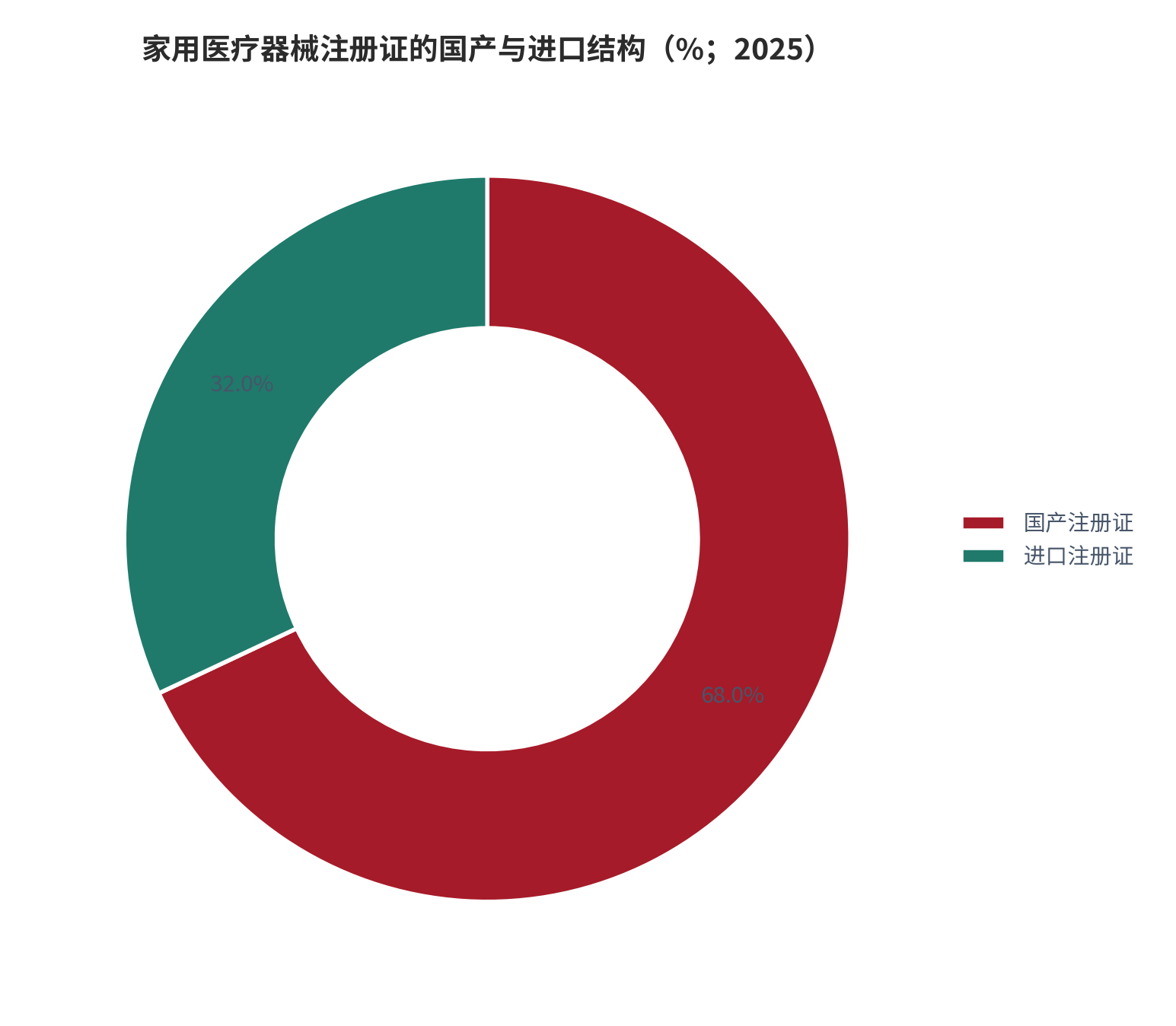 图 4：国产与进口家用医疗器械注册证结构（%；2025）。国产约 68%，较 2018 年的不足 45% 明显抬升。资料来源：[4]，测算
