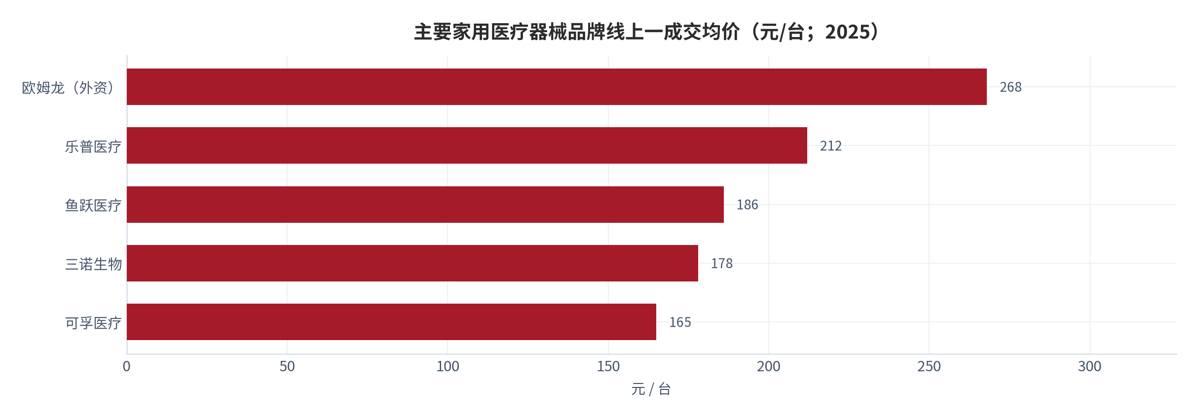 图 5：主要家用医疗器械品牌线上一成交均价对比（元/台；2025）。同价位段内国产品牌与外资品牌的价差在 15% 以内。资料来源：电商公开成交口径 [8][9]，测算
