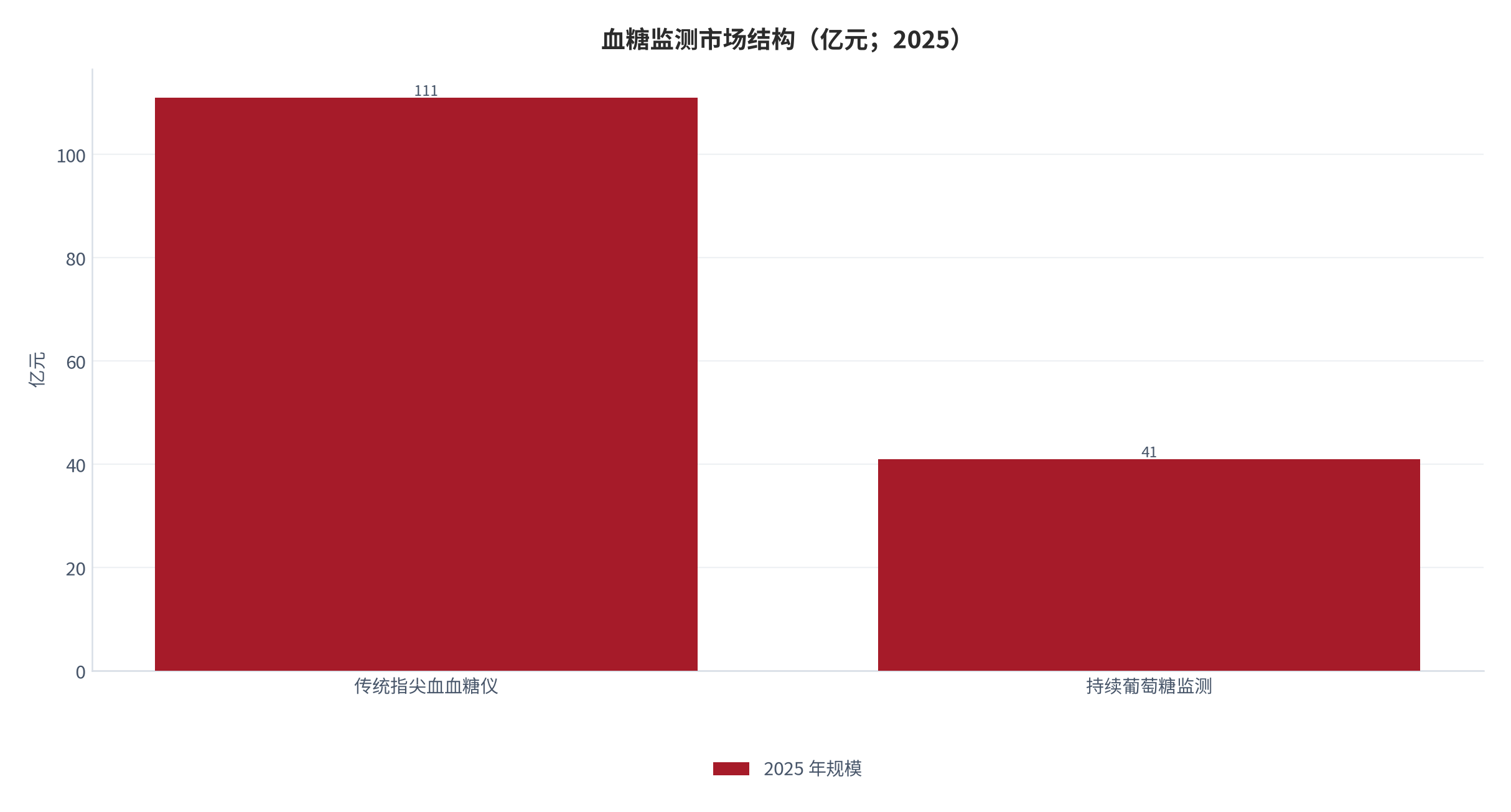 图 6：血糖监测市场结构（亿元；2025）。传统血糖仪约 111 亿元、持续葡萄糖监测约 41 亿元，合计约 152 亿元 [3]。资料来源：[3]，测算