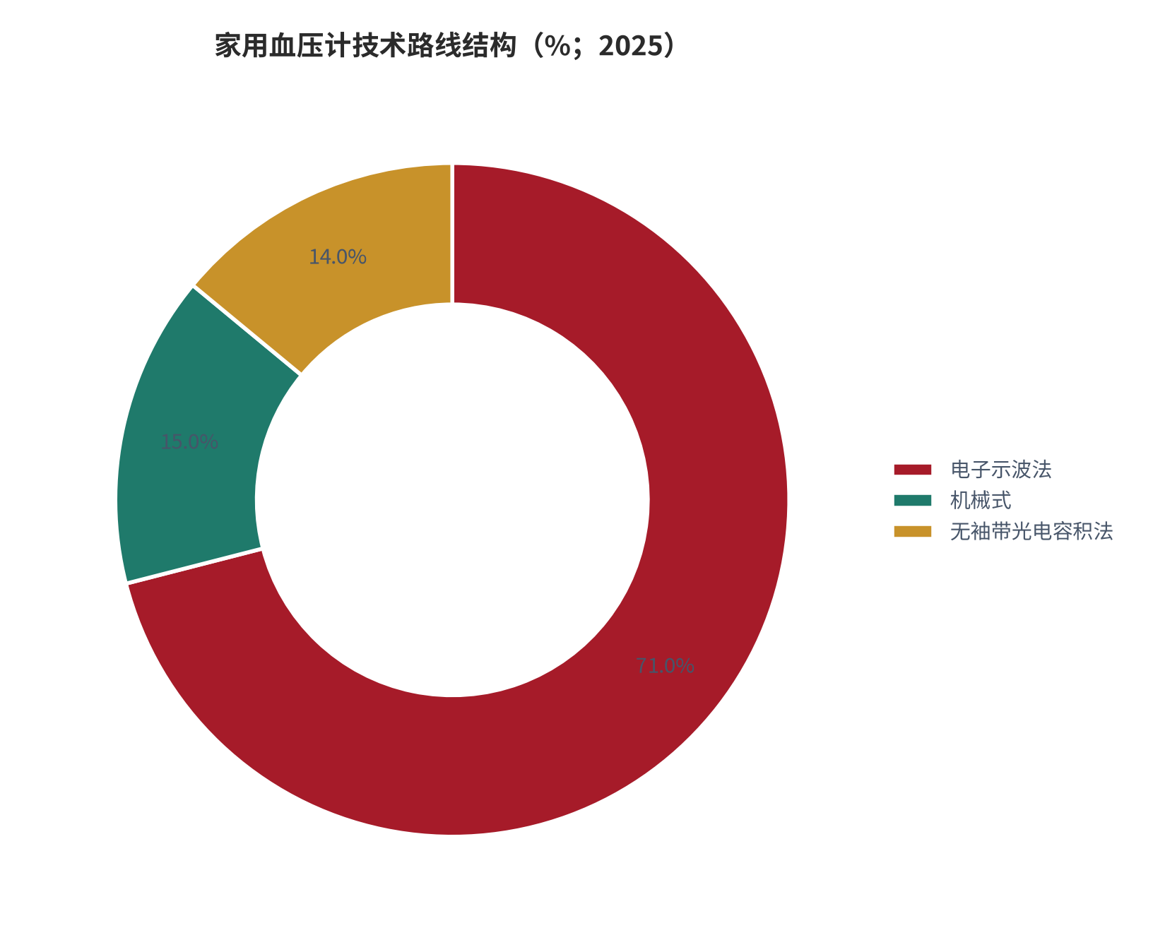 图 7：家用血压计技术路线结构（%；2025）。电子示波法约 71%，无袖带光电容积法约 14%，机械式约 15%。资料来源：[2]，测算