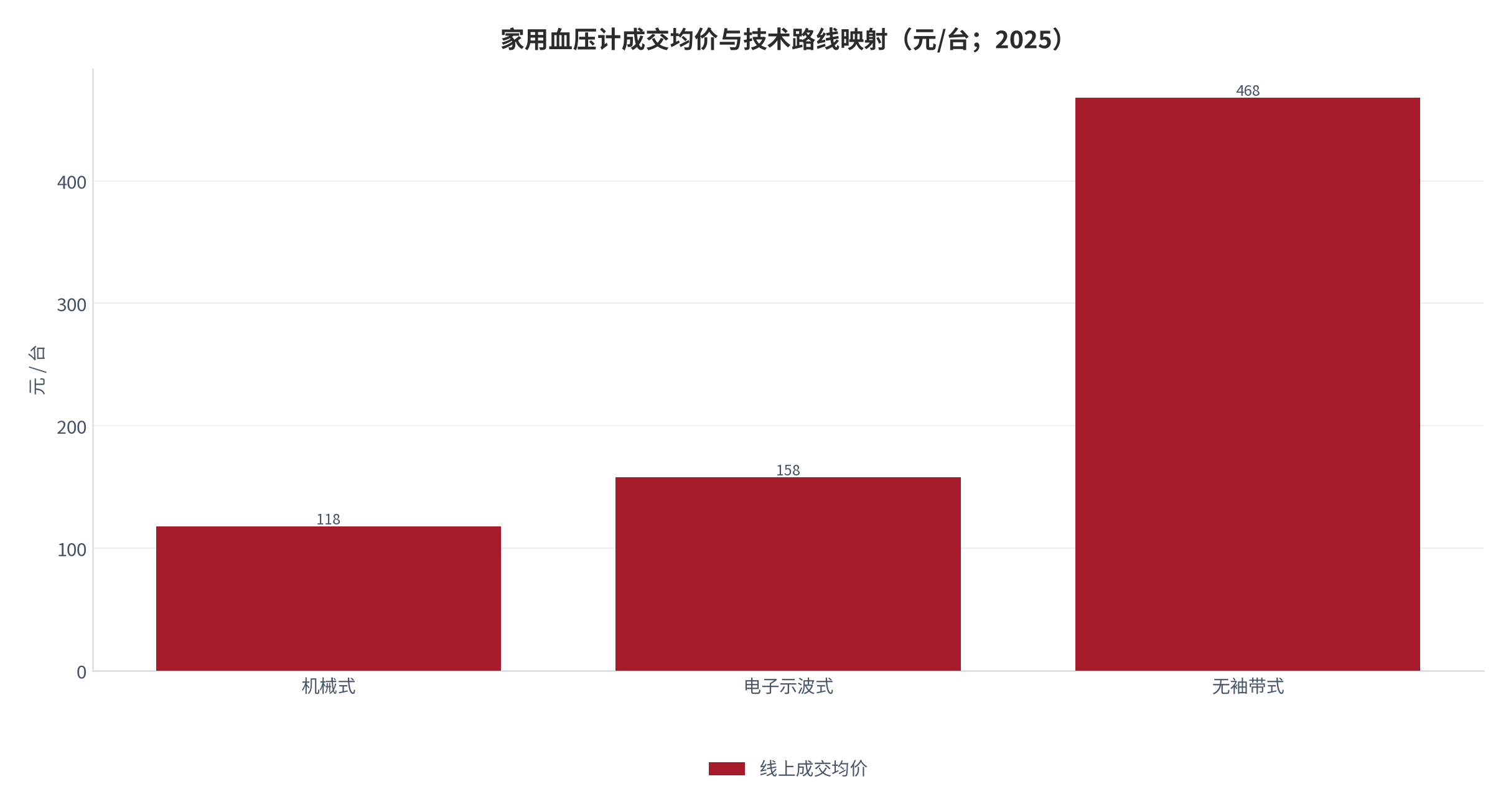 图 8：家用血压计线上成交均价与技术路线映射（元/台；2025）。机械式约 118 元、电子示波式约 158 元 [9]、无袖带式约 468 元。资料来源：电商公开成交口径 [9]，测算