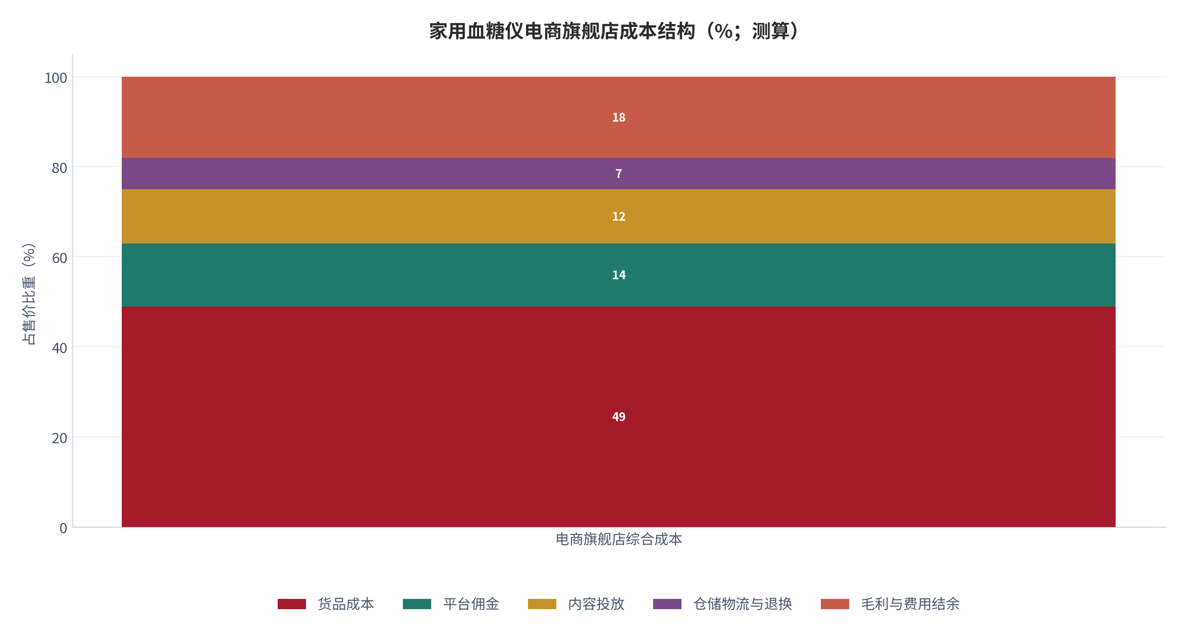 图 9：家用血糖仪电商旗舰店成本结构（%；测算）。以均价 190 元 [8]的整机为样本，货品成本约 49%、平台佣金约 14%、投放约 12%、物流约 7%。资料来源：测算