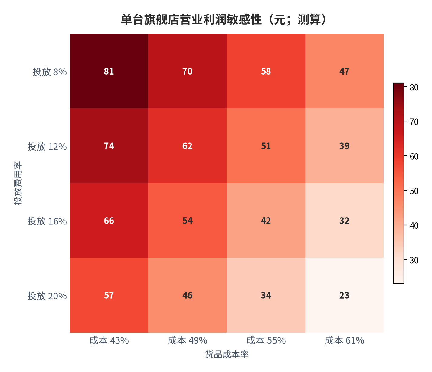 图 10:单台旗舰店营业利润敏感性(元;测算)。行变量为投放费用率、列变量为货品成本率;固定成本与人工按单台 12 元。资料来源:测算