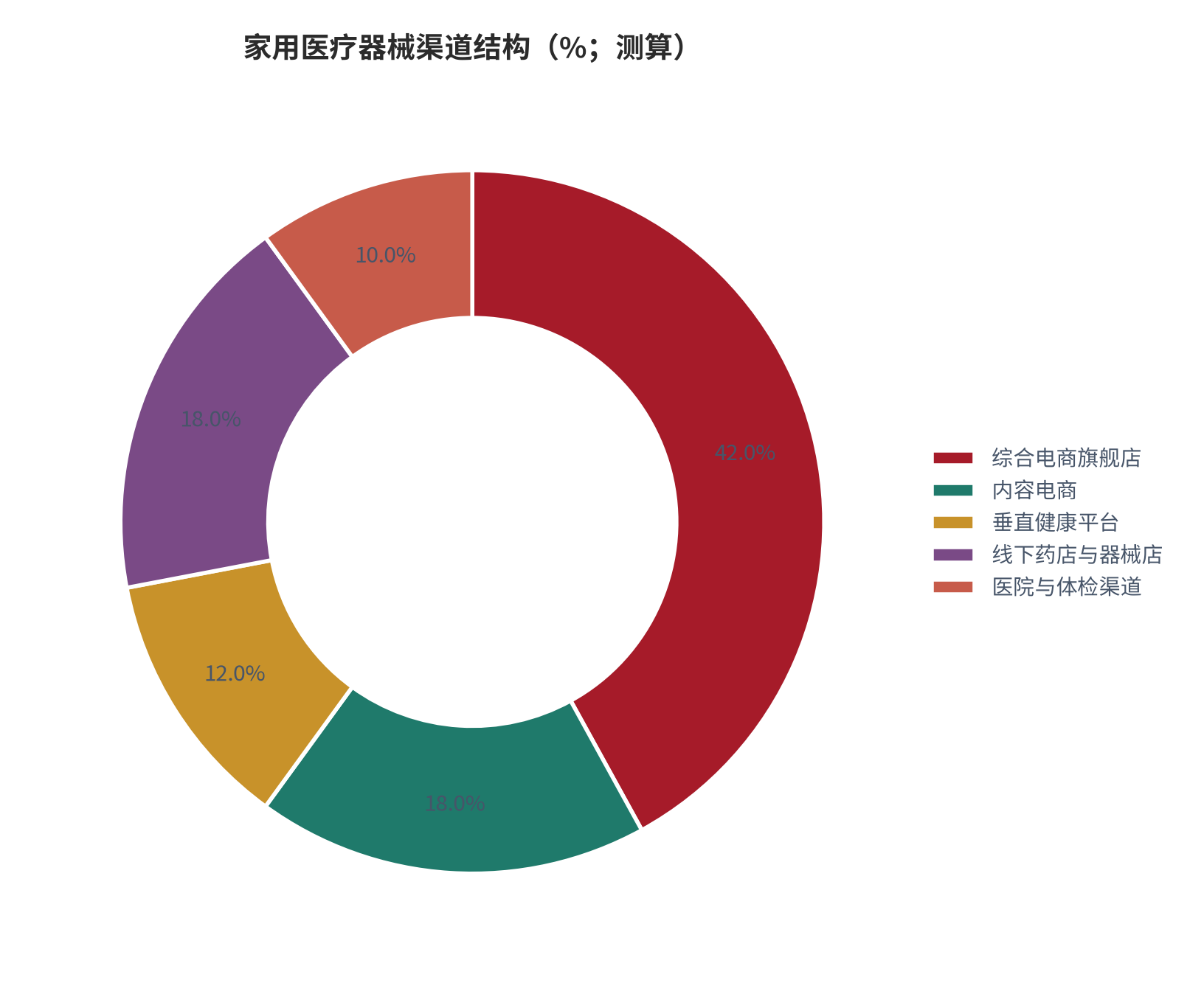 图 11:家用医疗器械渠道结构(%;测算)。线上合计约 72%,线下药店与器械店约 18%,医院与体检渠道约 10%。资料来源:测算