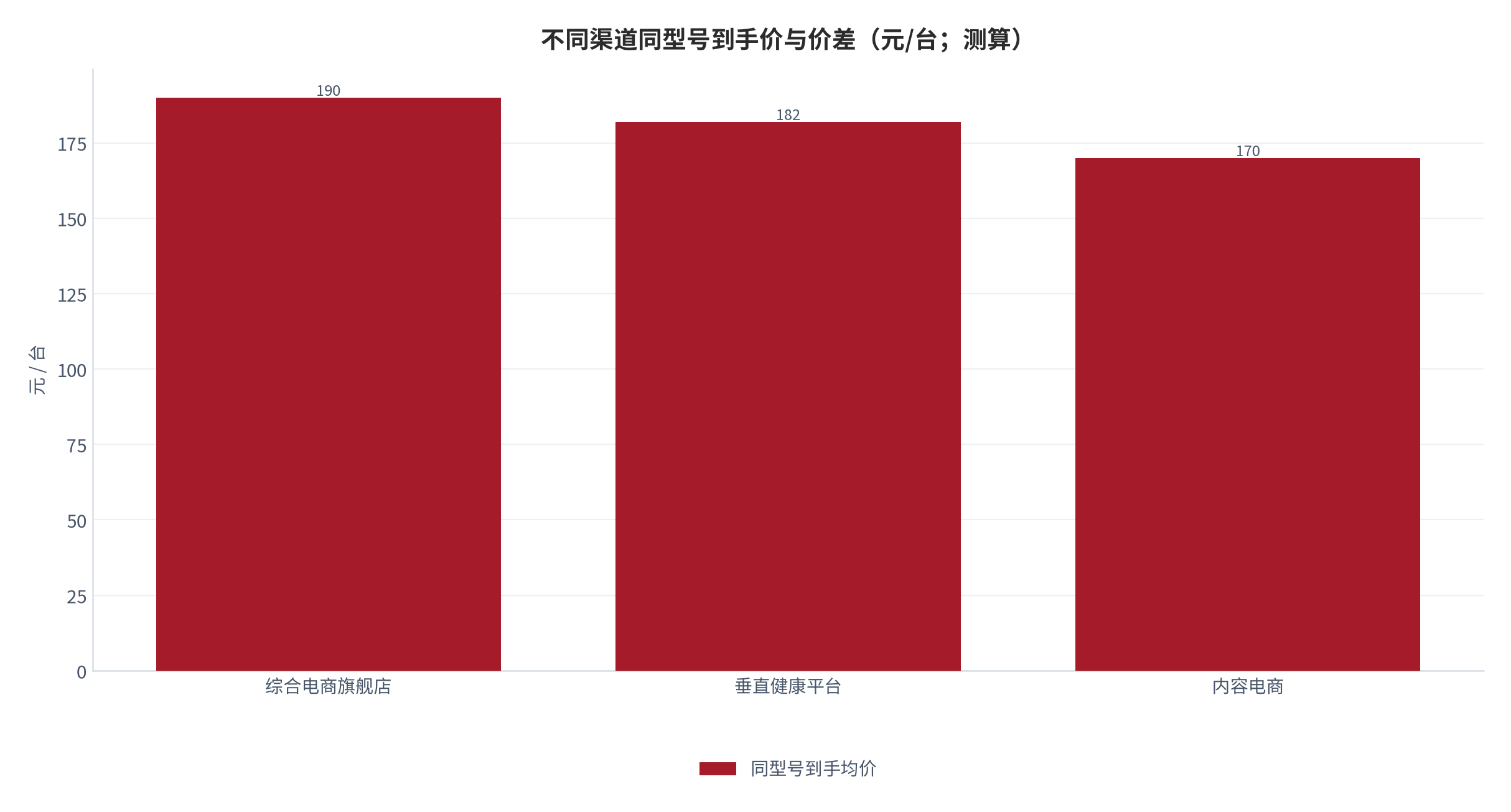 图 12：不同渠道同型号到手价与价差（元；测算）。综合电商旗舰店约 190 元 [8]，内容电商到手价低约 5%–12%。资料来源：测算