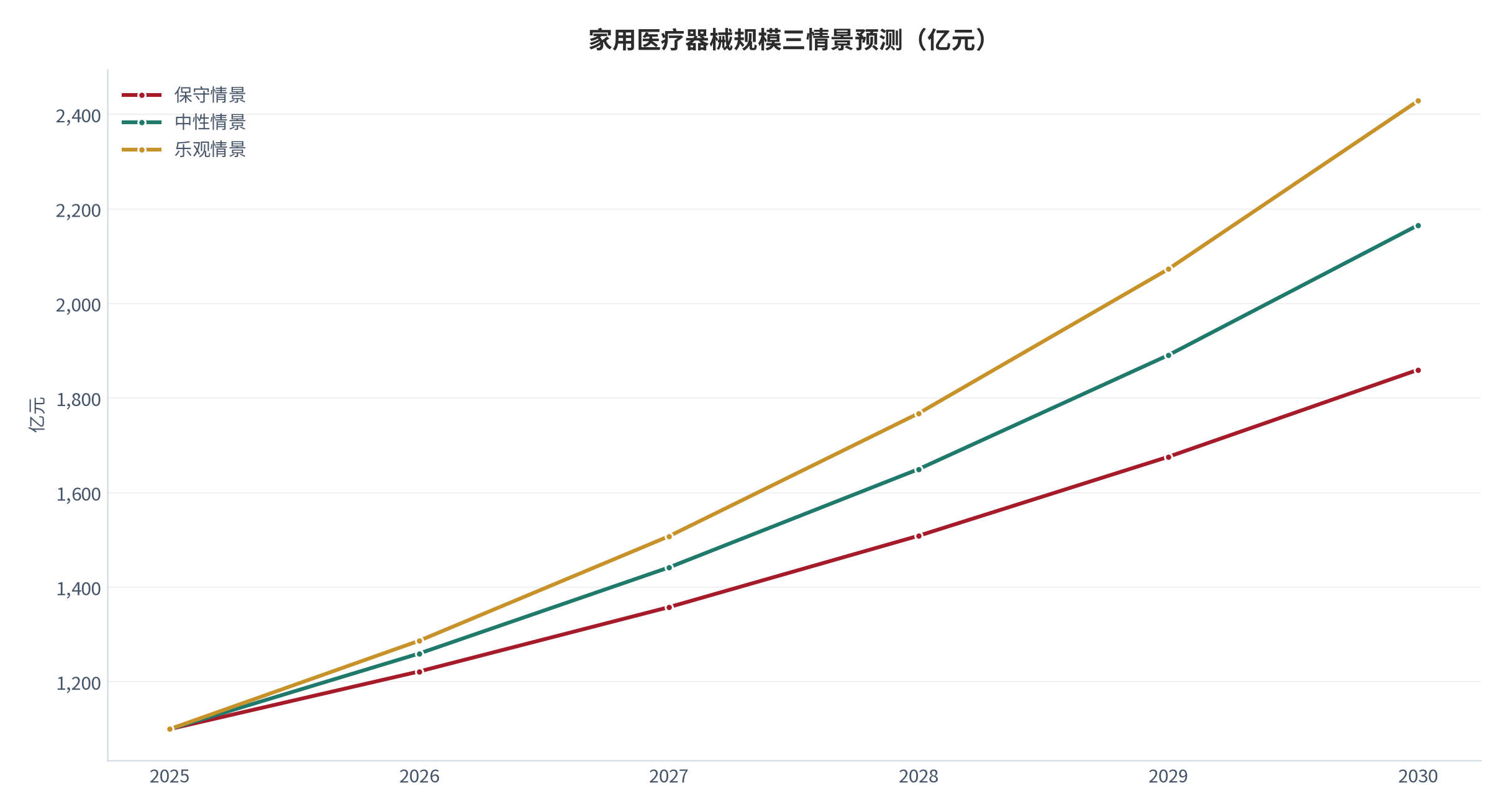 图 13：家用医疗器械规模三情景预测（亿元；2025–2030）。基数约 1,100 亿元 [1]，三情景年化增速分别取 11% / 14.5% / 17%。资料来源：测算