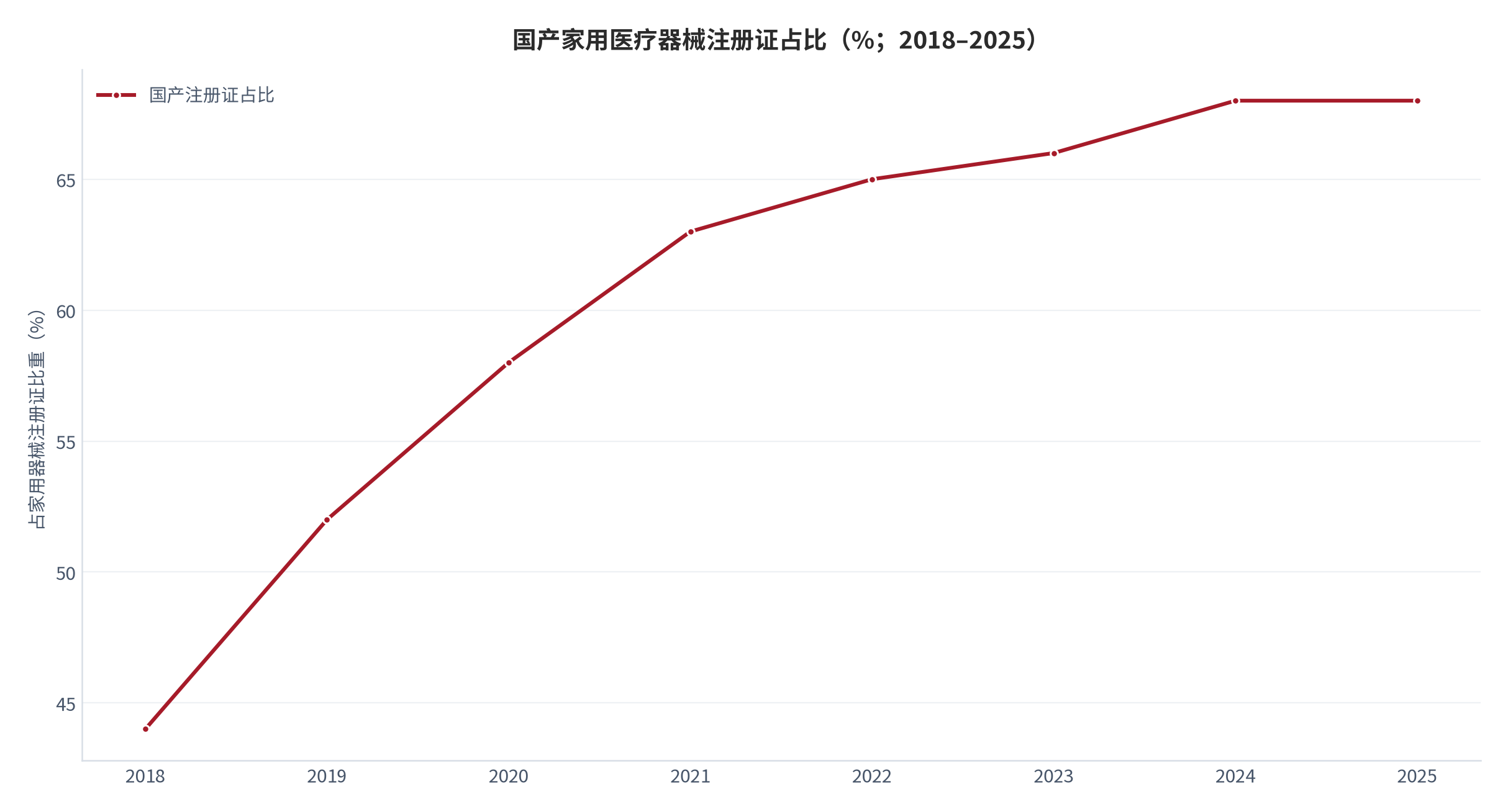 图 15：国产家用医疗器械注册证占比（%；2018–2025）。从不足 45% 升至约 68% [4]，为国产替代的第一层兑现。资料来源：监管公开信息 [12]，测算