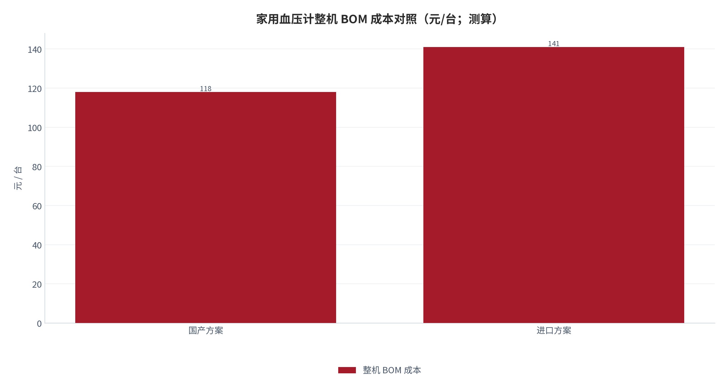 图 16:家用血压计整机 BOM 成本对照(元/台;测算)。同价位段国产方案约 118 元、进口方案约 141 元,差额约 23 元构成本国品牌的定价空间。资料来源:测算,锚定公开拆解口径