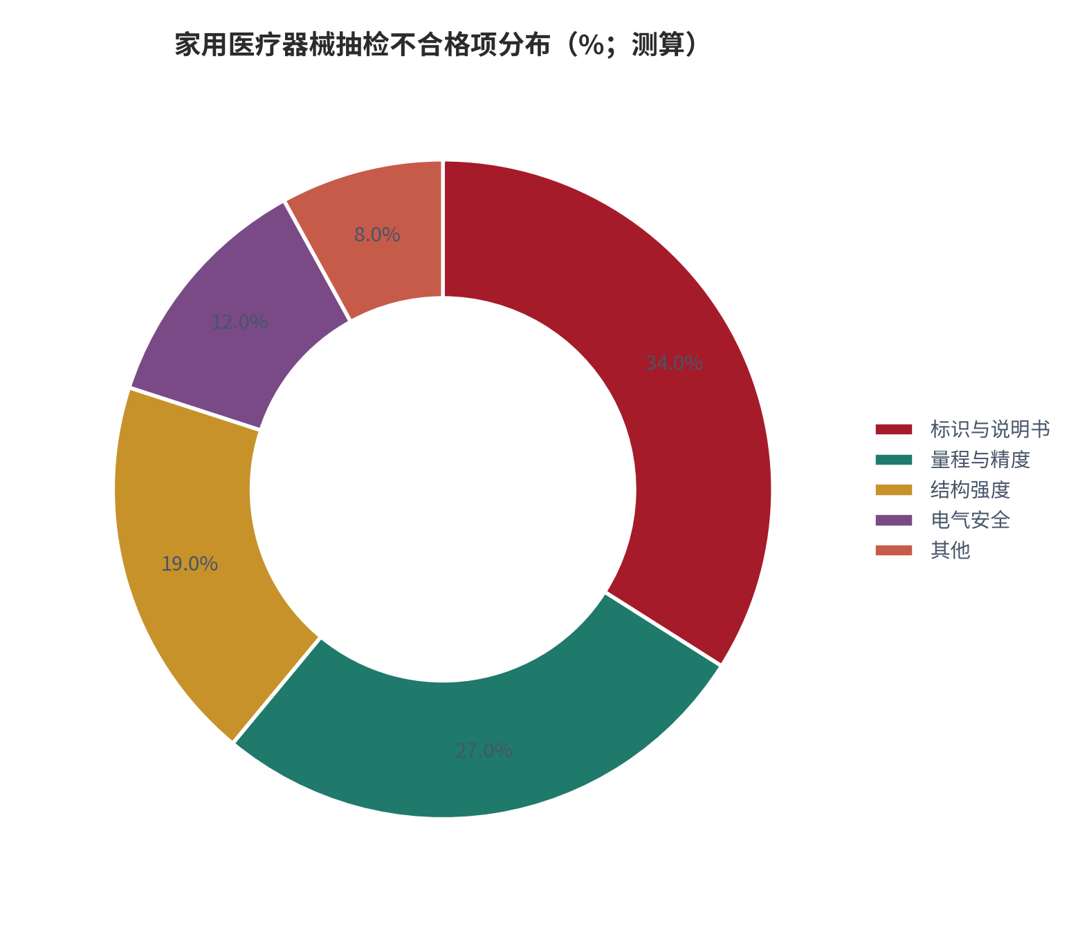 图 17：家用医疗器械抽检不合格项分布（%；测算）。标识说明书约 34%、量程与精度约 27%、结构强度约 19%、其余为电气安全与标识缺失。资料来源：抽检通报 [12]，测算