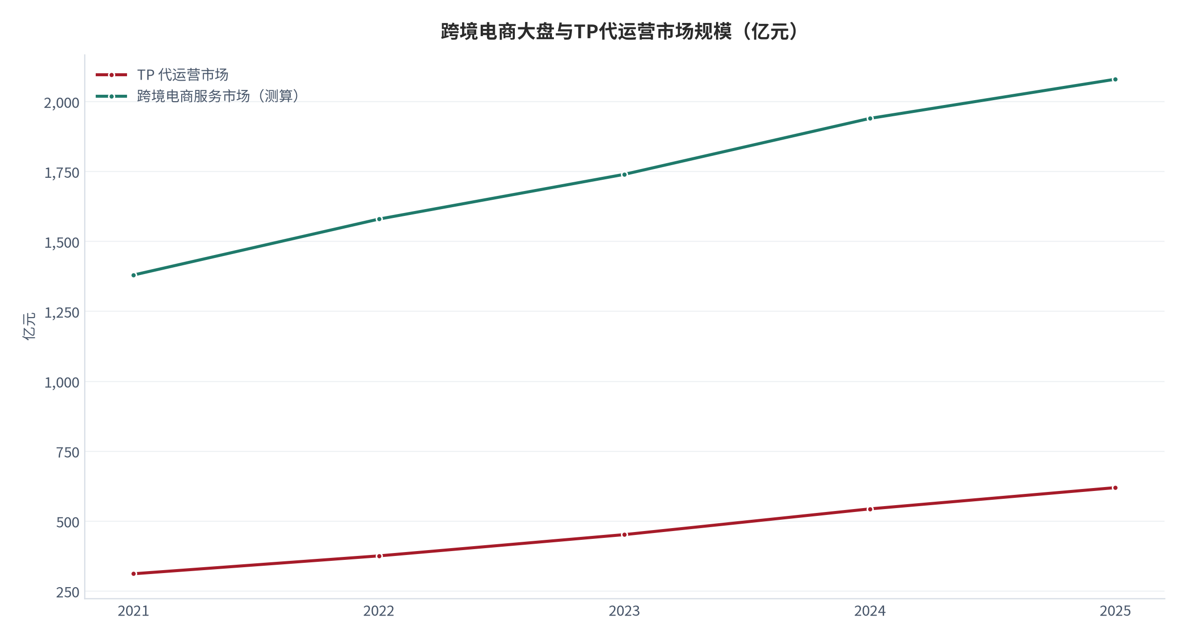图 1：跨境电商大盘与TP代运营市场规模（亿元；2021–2025）。TP 市场约 620 亿元 [2]，历史路径为按增速回推的测算值。资料来源：[1][2]，测算