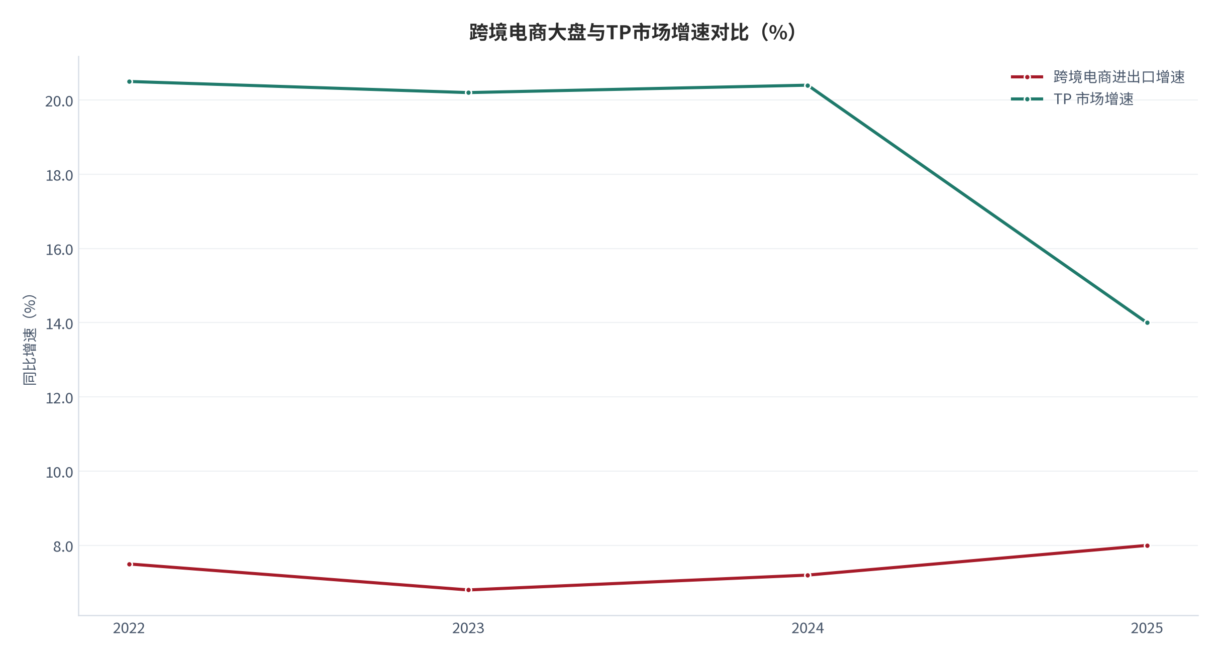 图 2：跨境电商大盘与TP市场增速对比（%；2021–2025）。TP 市场增速持续高于跨境电商大盘，反映服务渗透率提升。资料来源：[1][2]，测算