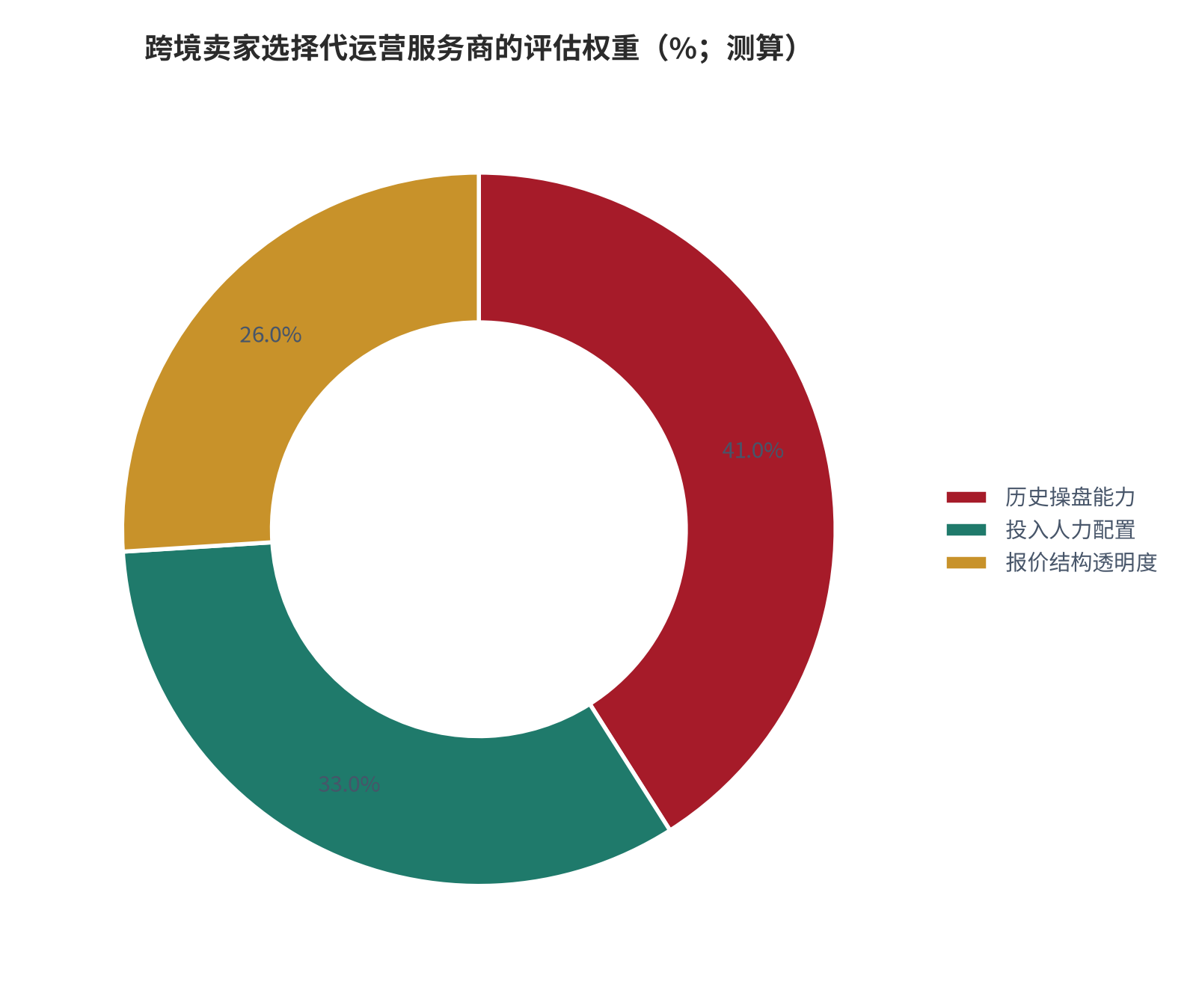 图 3：跨境卖家选择代运营服务商的评估权重（%；测算）。历史操盘约 41%、人力配置约 33%、报价透明约 26%。资料来源：[6]，测算