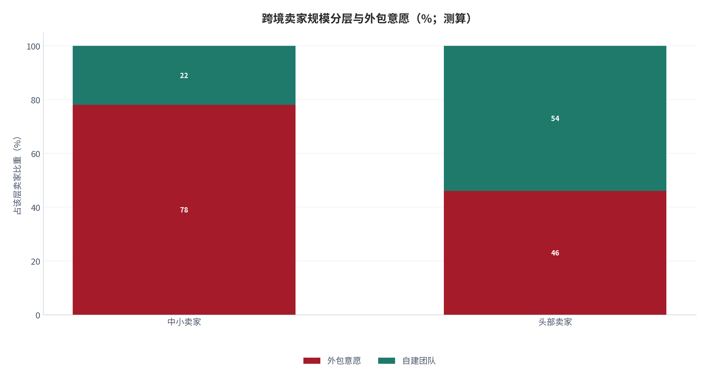 图 4：跨境卖家规模分层与外包意愿（%；测算）。中小卖家外包意愿约 78%，头部自建比例高。资料来源：[8]，测算