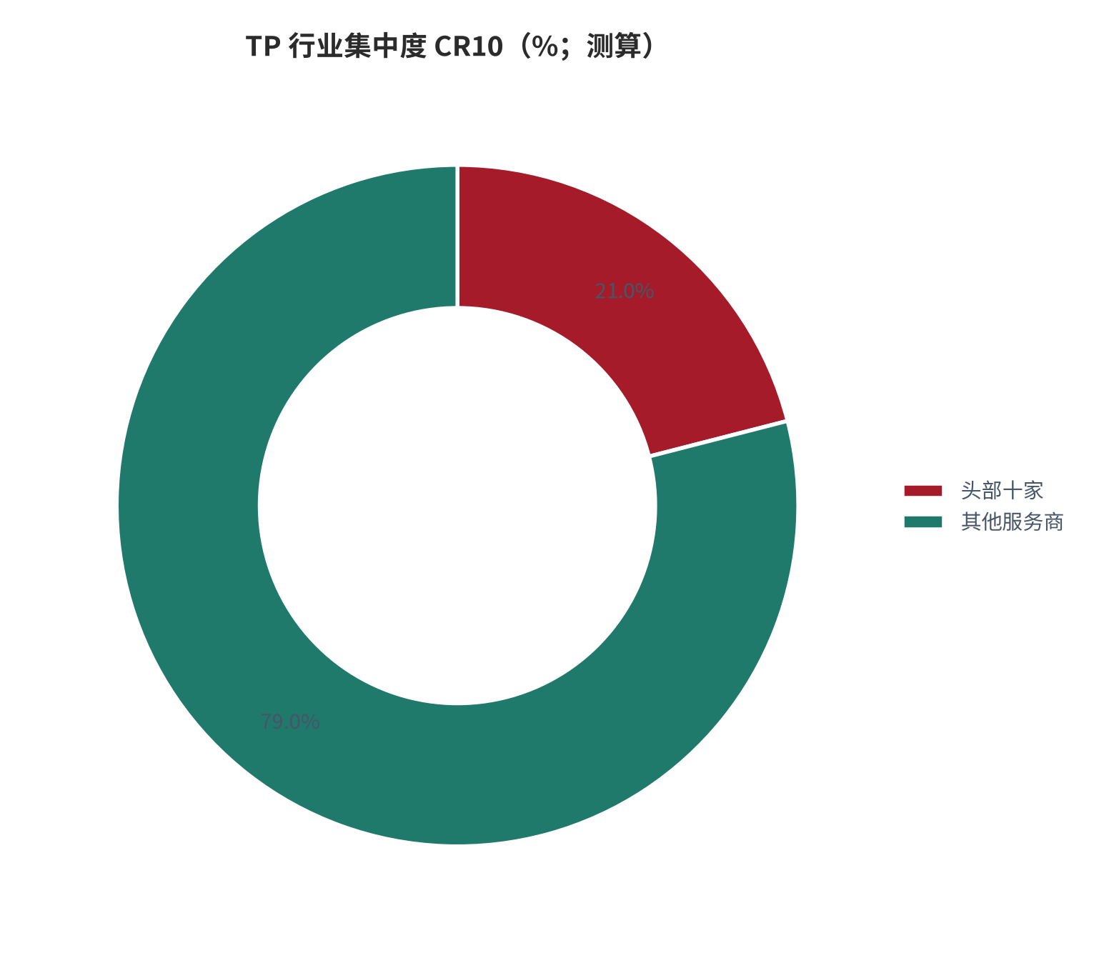 图 5：TP 行业集中度（%；测算）。头部十家合计约 21%，长尾极其分散。资料来源：[3]，测算