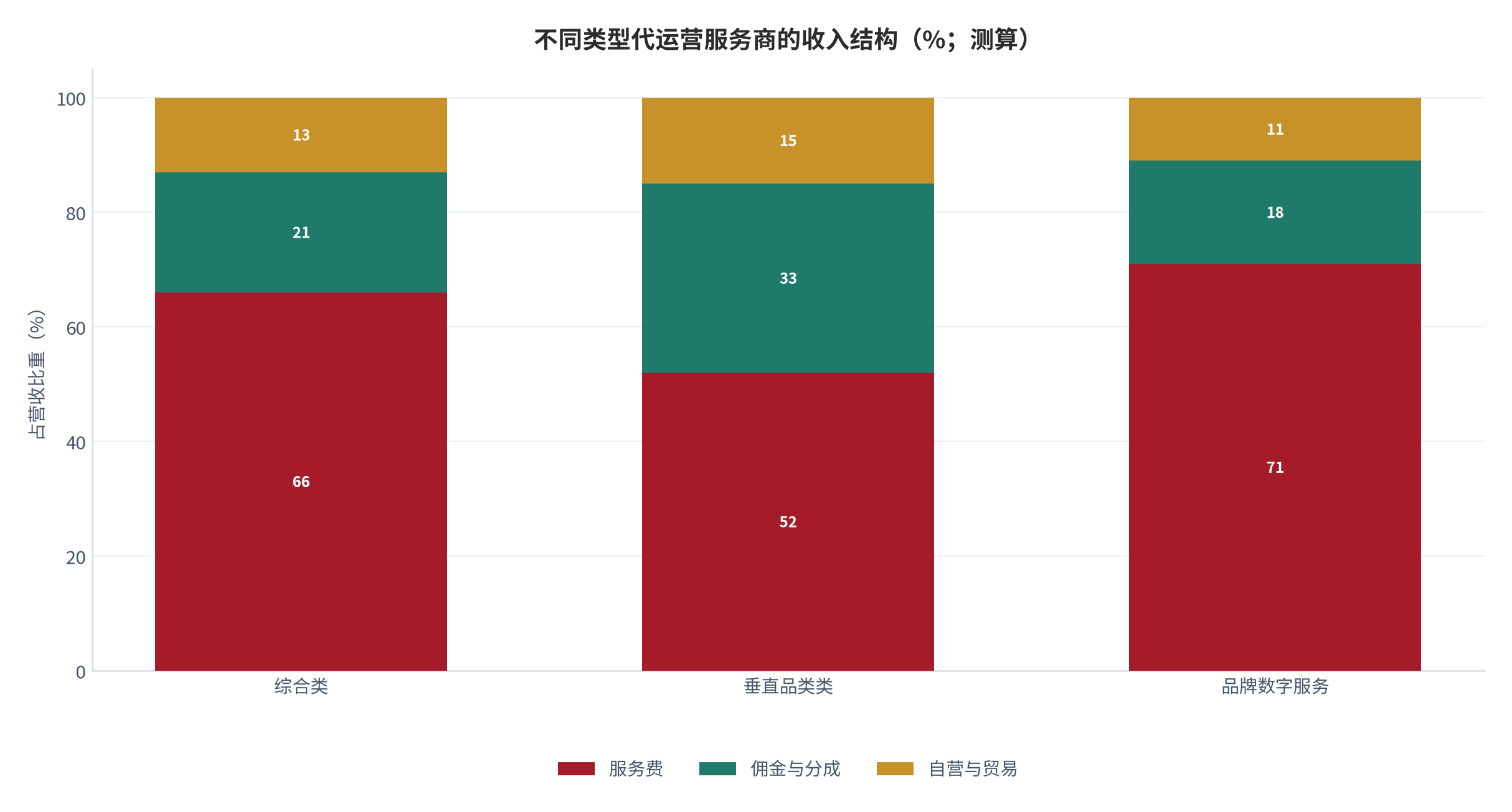 图 6：不同类型代运营服务商的收入结构（%；测算）。综合类服务费占比高，垂直类分成占比高。资料来源：[3]，测算