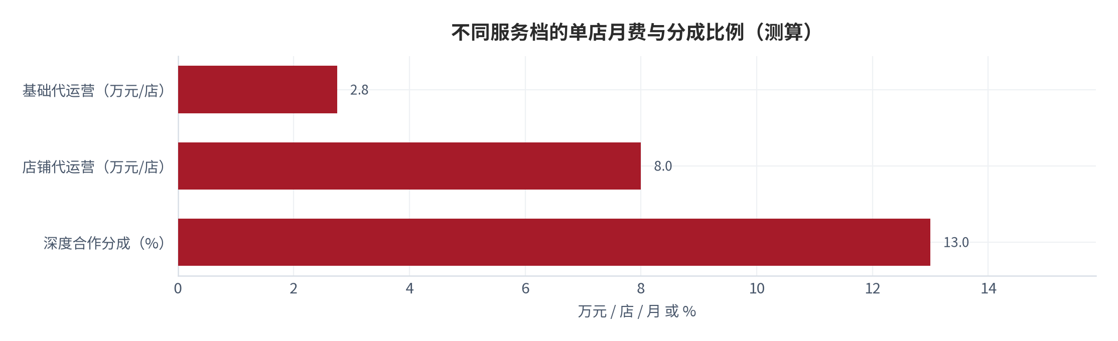 图 7：不同服务档的单店月费与人力配置（测算）。店铺代运营月费约 4 万–12 万元 [6]，对应 5–12 人团队。资料来源：[6]，测算