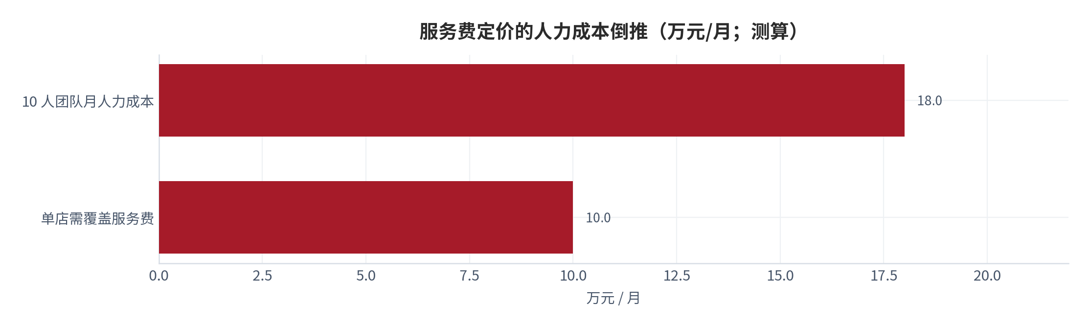图 8：服务费定价的人力成本倒推（万元/月；测算）。10 人团队月人力约 18 万元，按人均管理 1.8 店倒推单店服务费约 10 万元/月量级。资料来源：[14]，测算