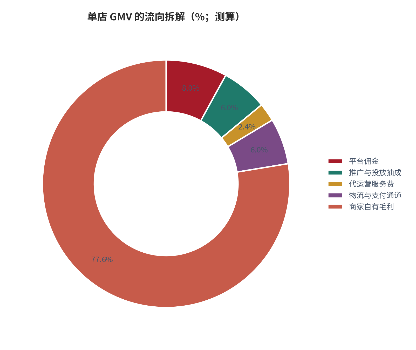 图 9:单店 GMV 的流向拆解(%;测算)。平台佣金约 8%、推广抽成约 6%、代运营服务费约 2.4%、物流与支付约 6%,TP 可提取约 14.4%。资料来源:测算