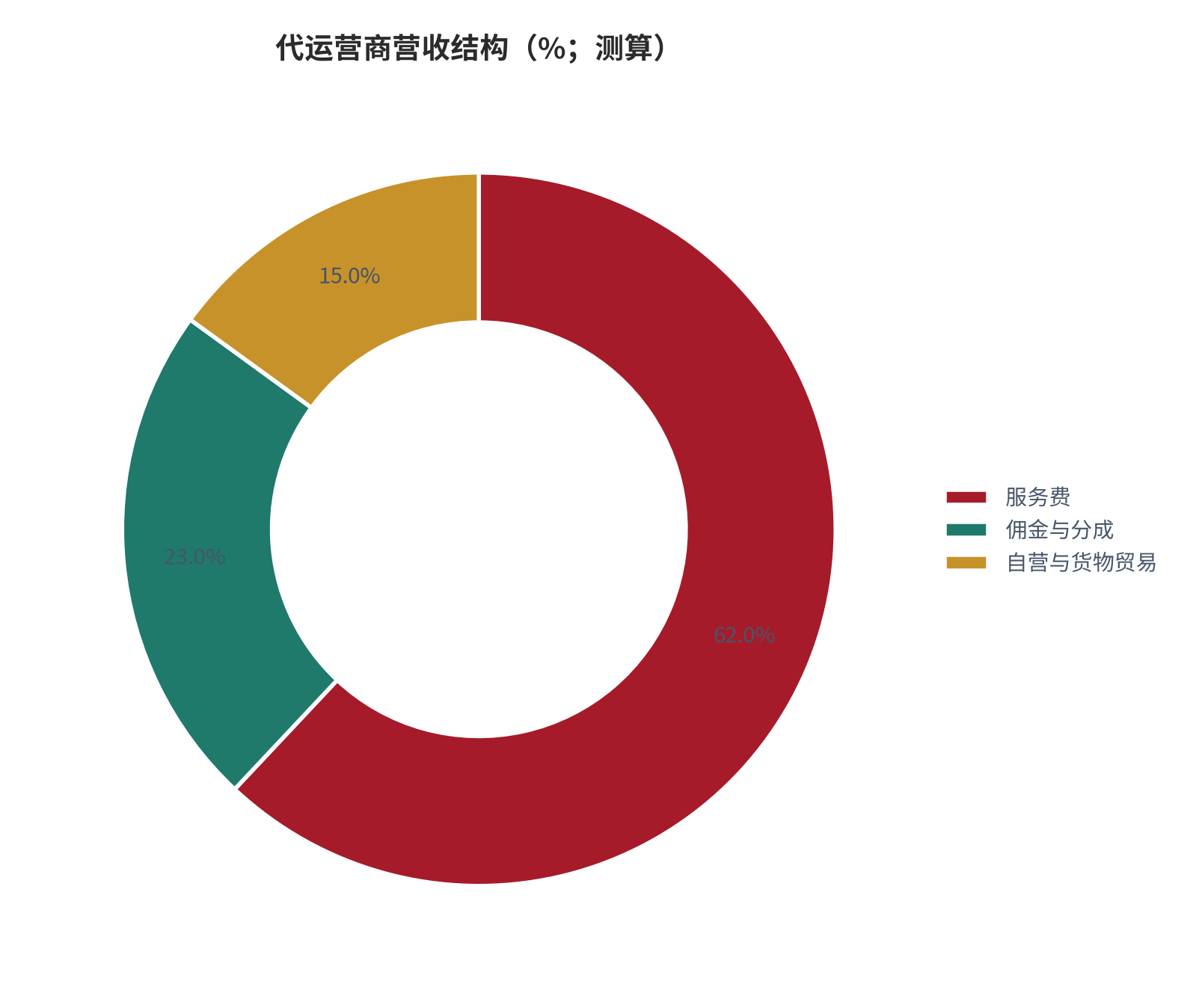 图 10：代运营商营收结构（%；测算）。服务费约 62%、佣金与分成约 23%、自营与贸易约 15% [3]。资料来源：[3]，测算