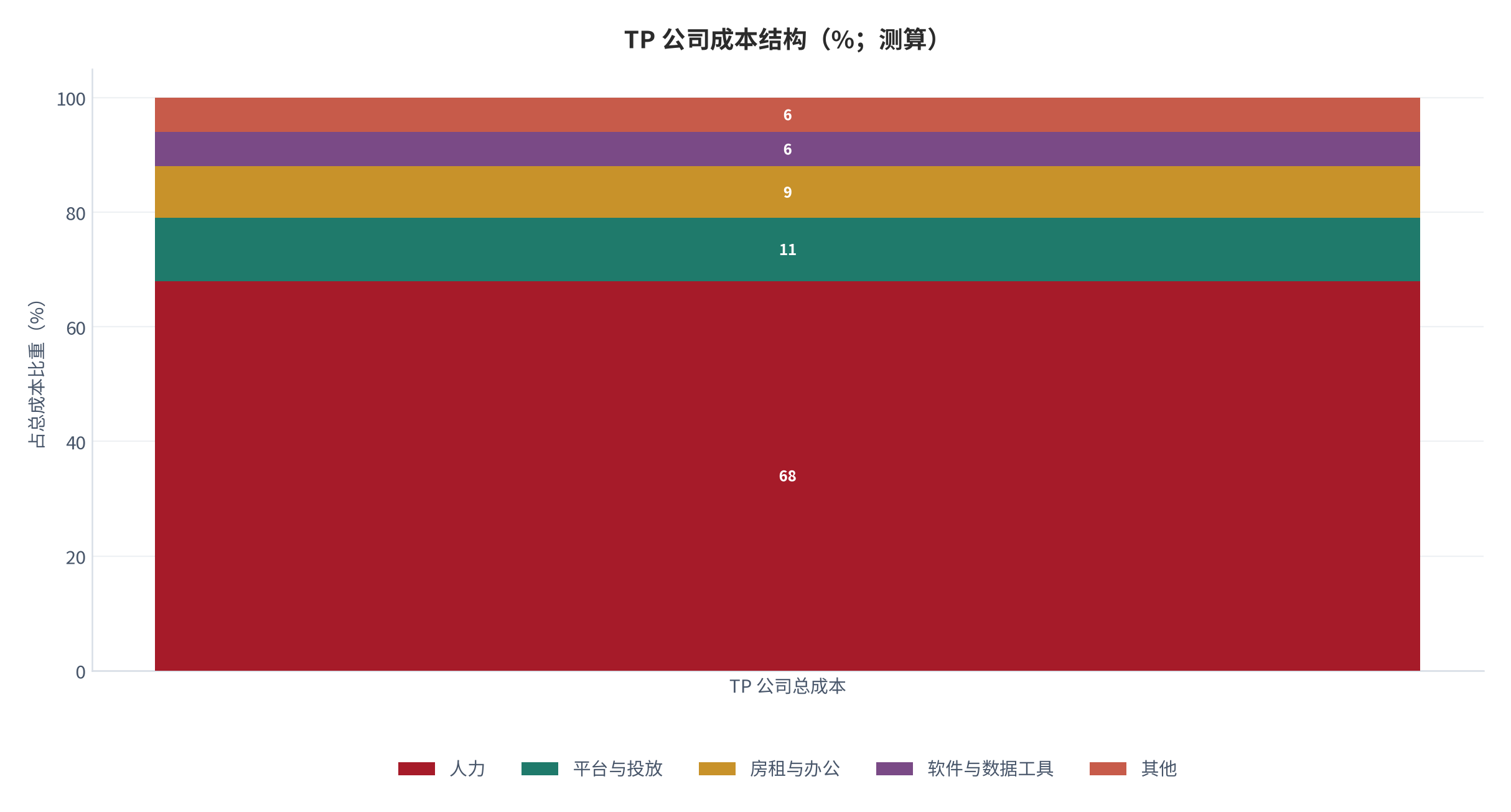 图 11：TP 公司成本结构（%；测算）。人力约 68%、平台与投放约 11%、房租约 9%、软件工具约 6%。资料来源：[14]，测算