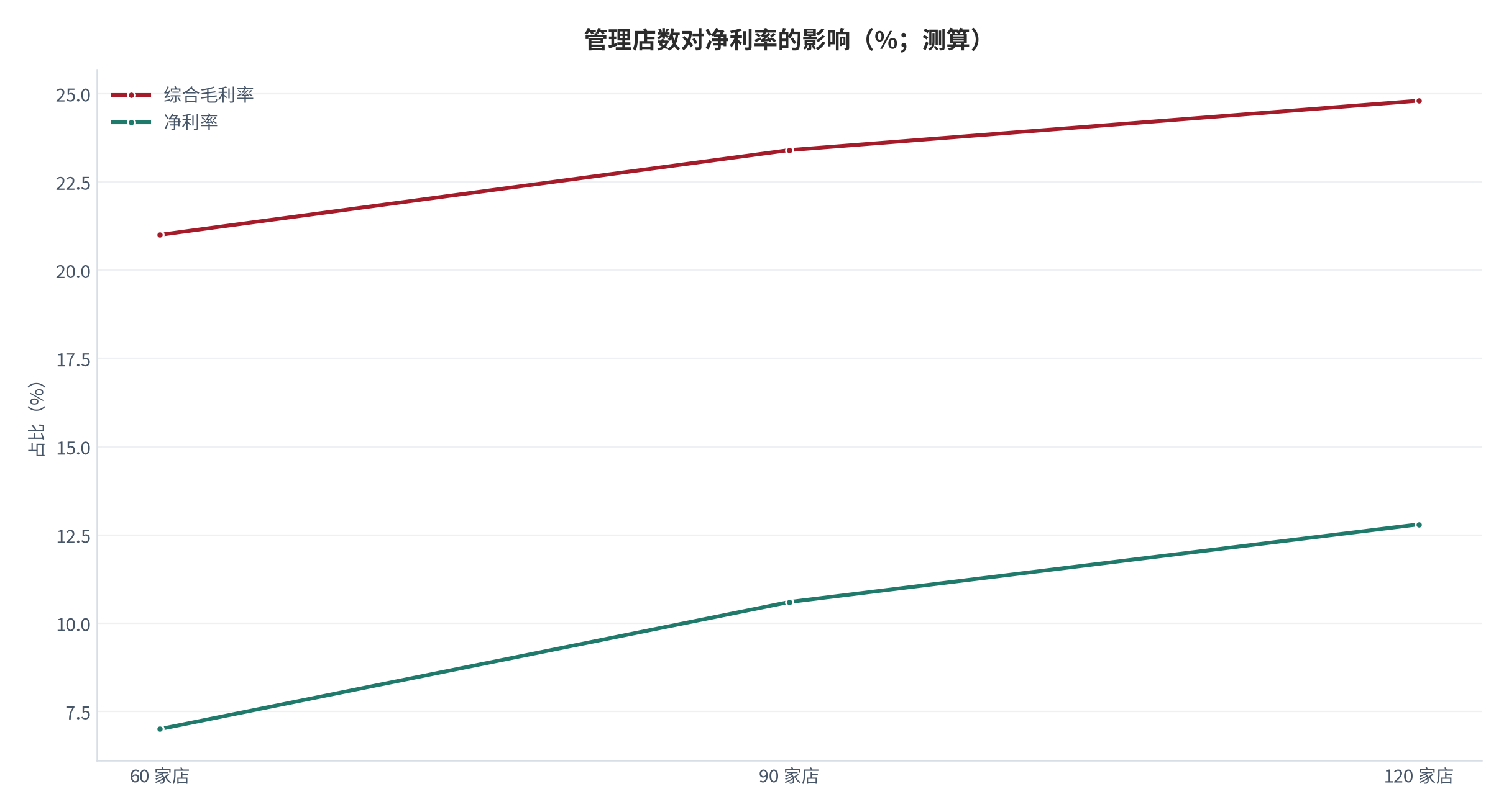 图 12:管理店数对净利率的影响(%;测算)。60 家店时净利率约 7%,90 家店时约 10.6%,120 家店时约 12.8%。资料来源:测算