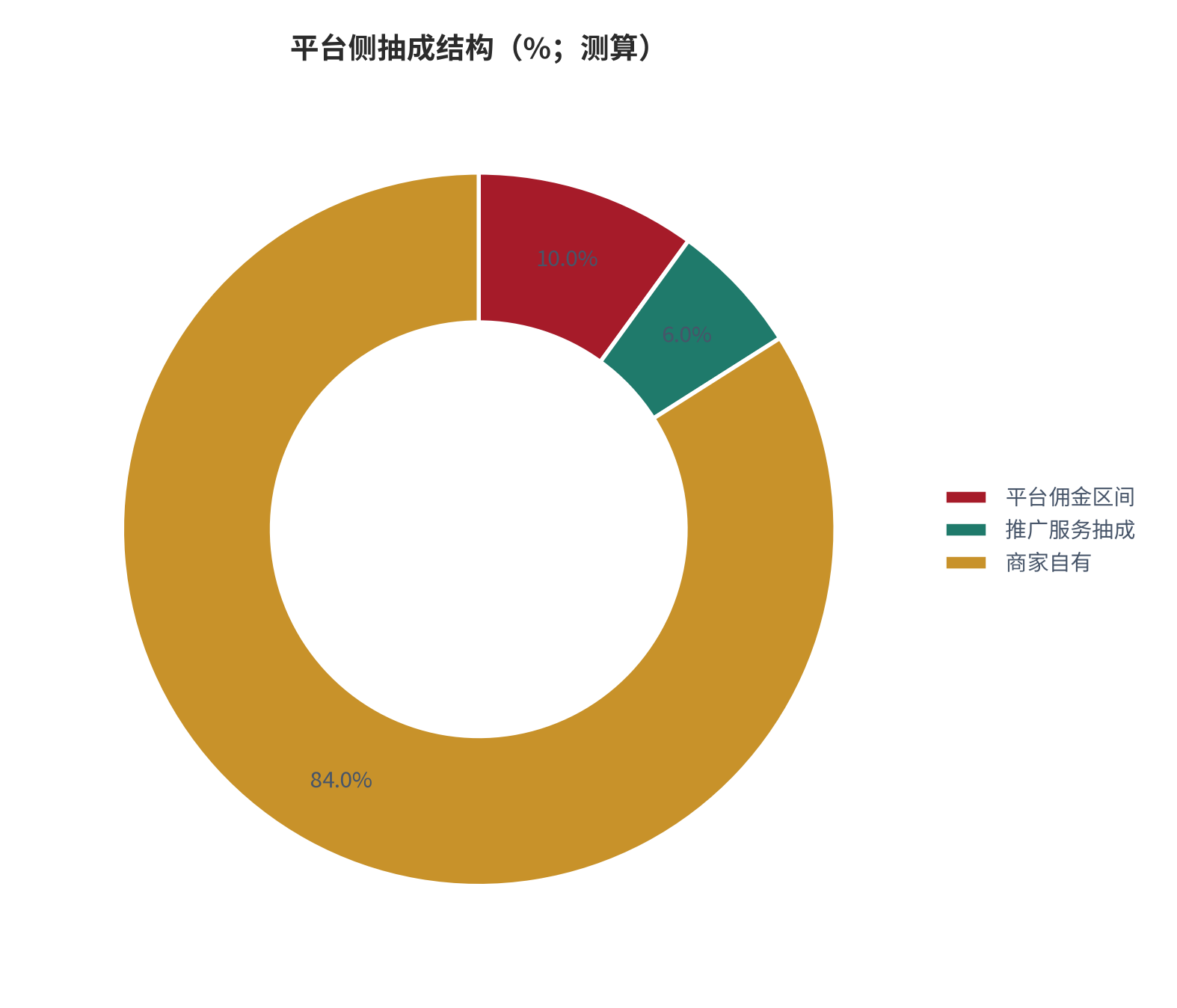 图 13：平台侧抽成结构（%；测算）。平台佣金约 5%–15% [5]，推广服务费另有抽成。资料来源：[5]，测算