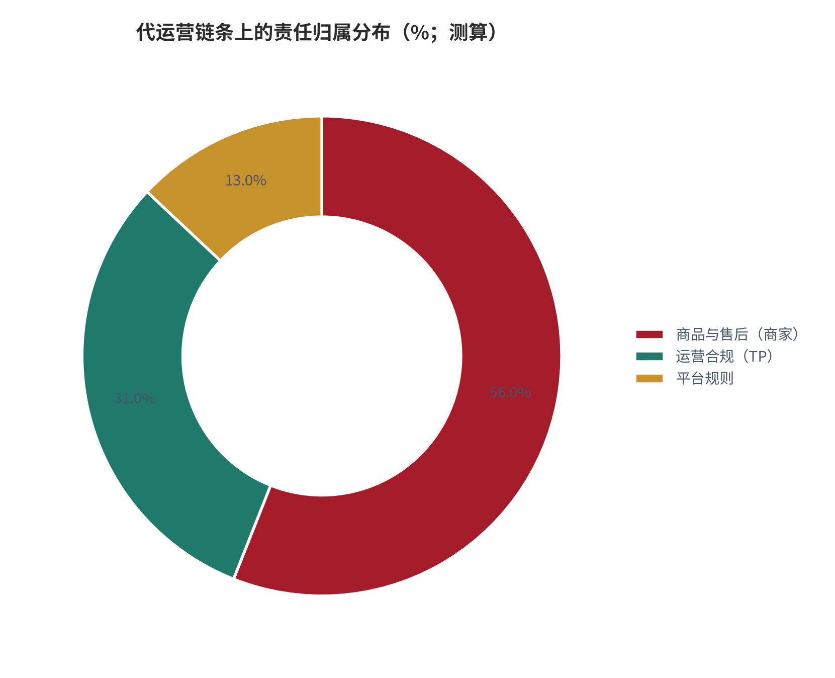 图 14：代运营链条上的责任归属分布（%；测算）。商品与售后责任归商家约 56%，运营合规责任归 TP 约 31%，平台规则责任约 13%。资料来源：[13]，测算