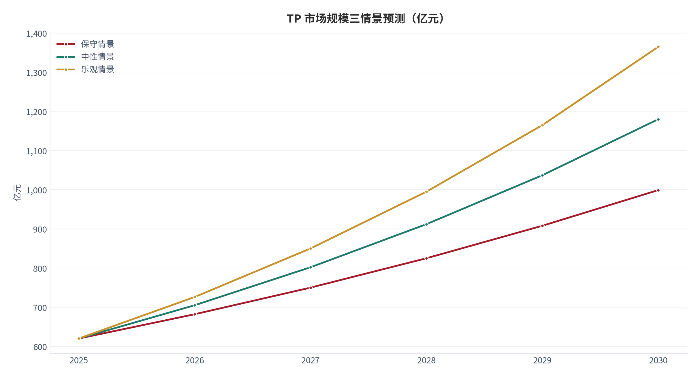 图 15：TP 市场规模三情景预测（亿元；2025–2030）。基数约 620 亿元 [2]，三情景年化增速分别取 10% / 13.6% / 17%。资料来源：测算