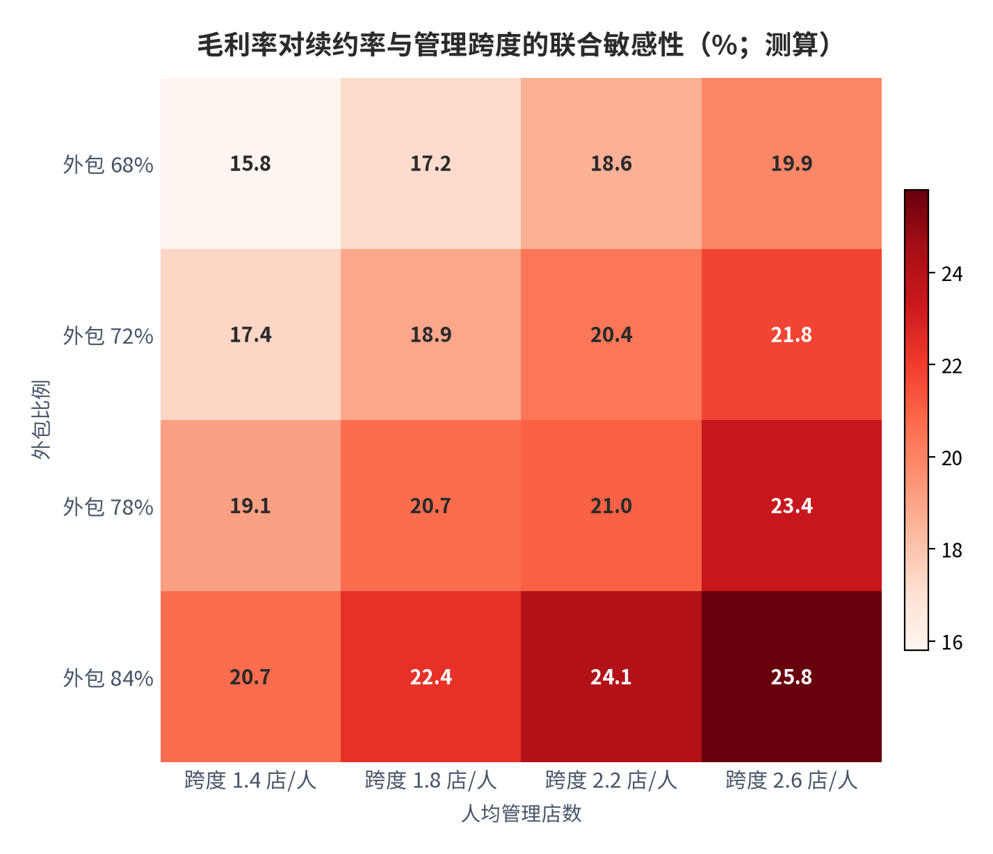 图 16:毛利率对续约率与管理跨度的联合敏感性(%;测算)。行变量为综合毛利率、列变量为续约率;中性组合(21% × 78% 外包)与行业中枢对账。资料来源:测算