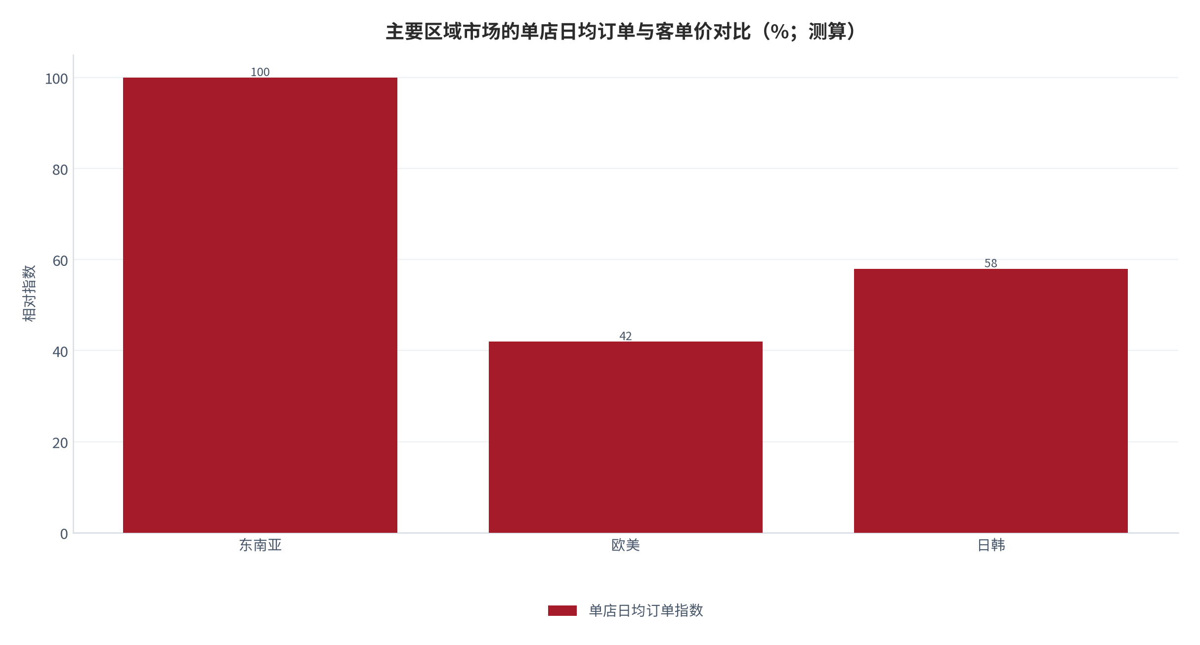 图 17：主要区域市场的单店日均订单与客单价对比（测算）。东南亚日均订单约为欧美的 2.4 倍，客单价约为其 34%。资料来源：[8]，测算
