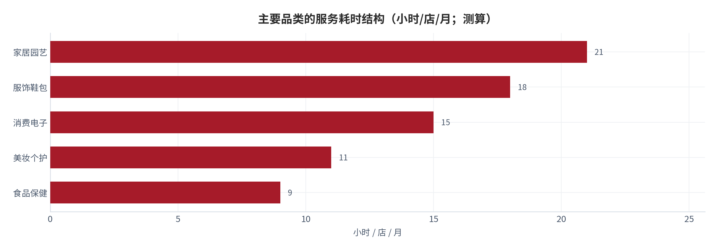 图 18：主要品类的服务耗时结构（小时/店/月；测算）。家居园艺约 21 小时最高，食品保健约 9 小时最低。资料来源：[14]，测算