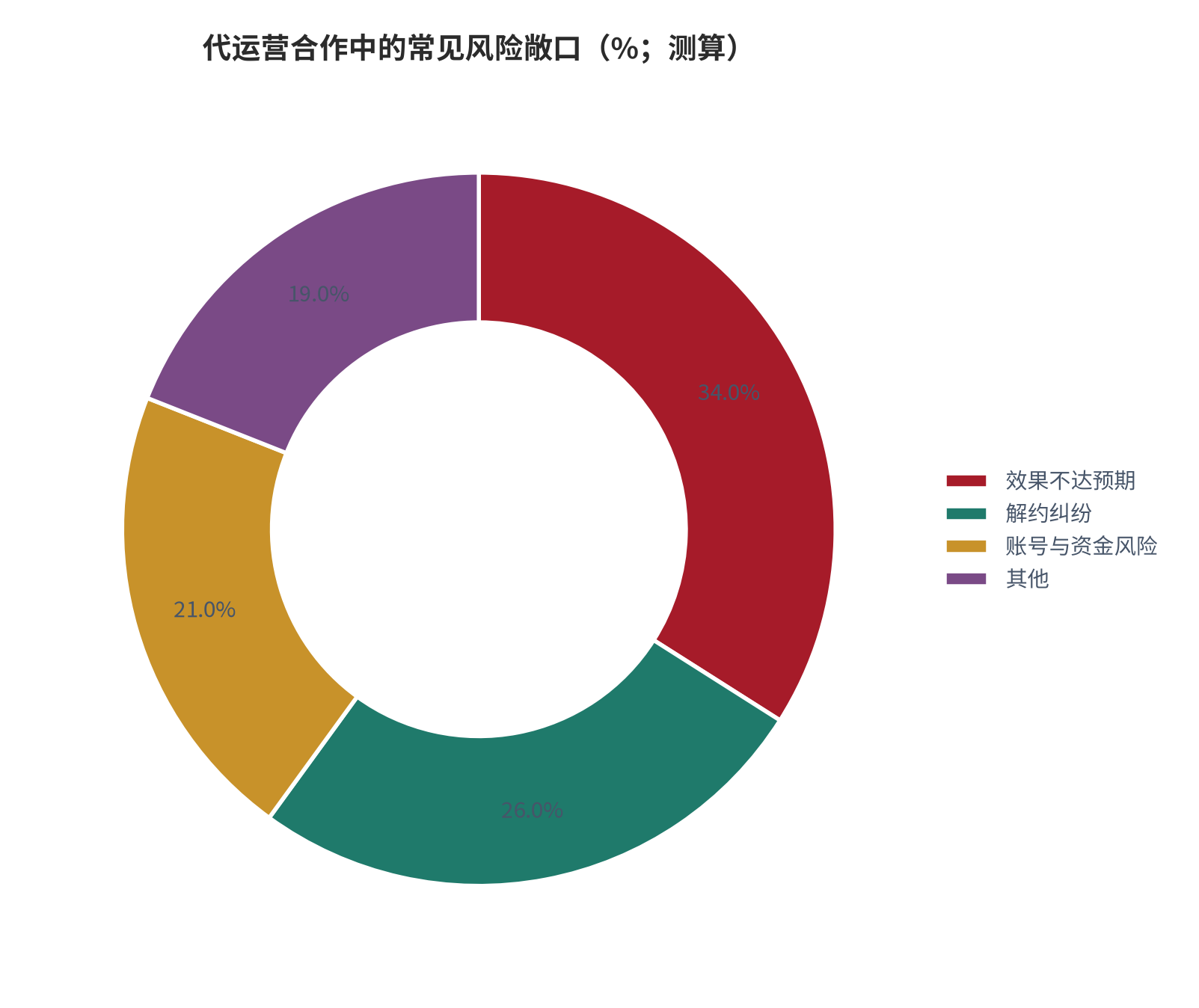 图 19:代运营合作中的常见风险敞口(%;测算)。效果不达预期约 34%、解约纠纷约 26%、账号与资金风险约 21%、其他约 19%。资料来源:测算
